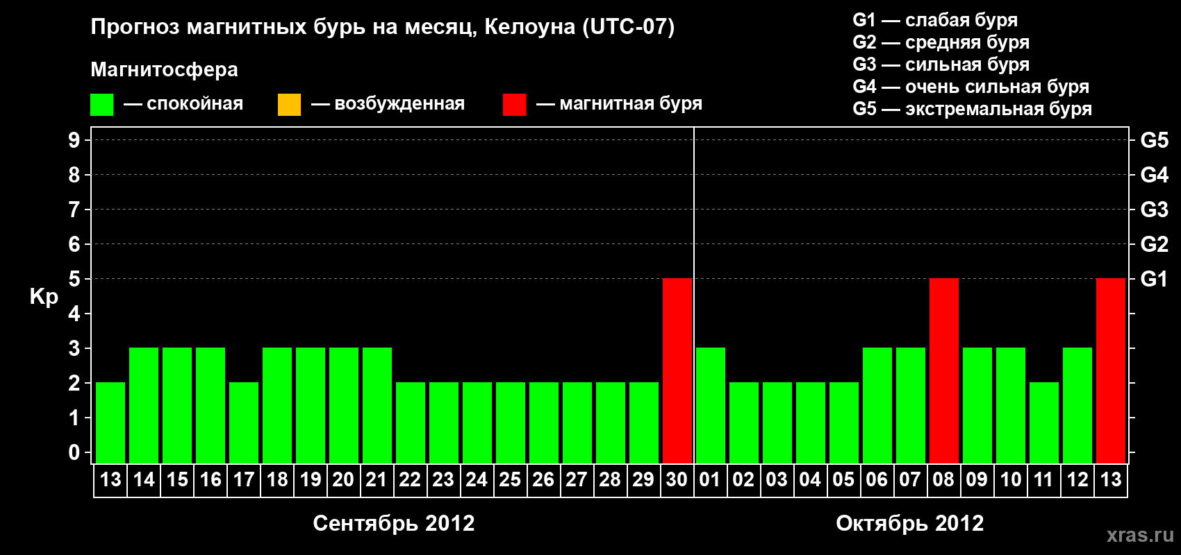Прогноз максимального суточного геомагнитного индекса Kp на <b>1 месяц</b> (31 день) <b>с 13 сентября по 13 октября 2012 г</b>