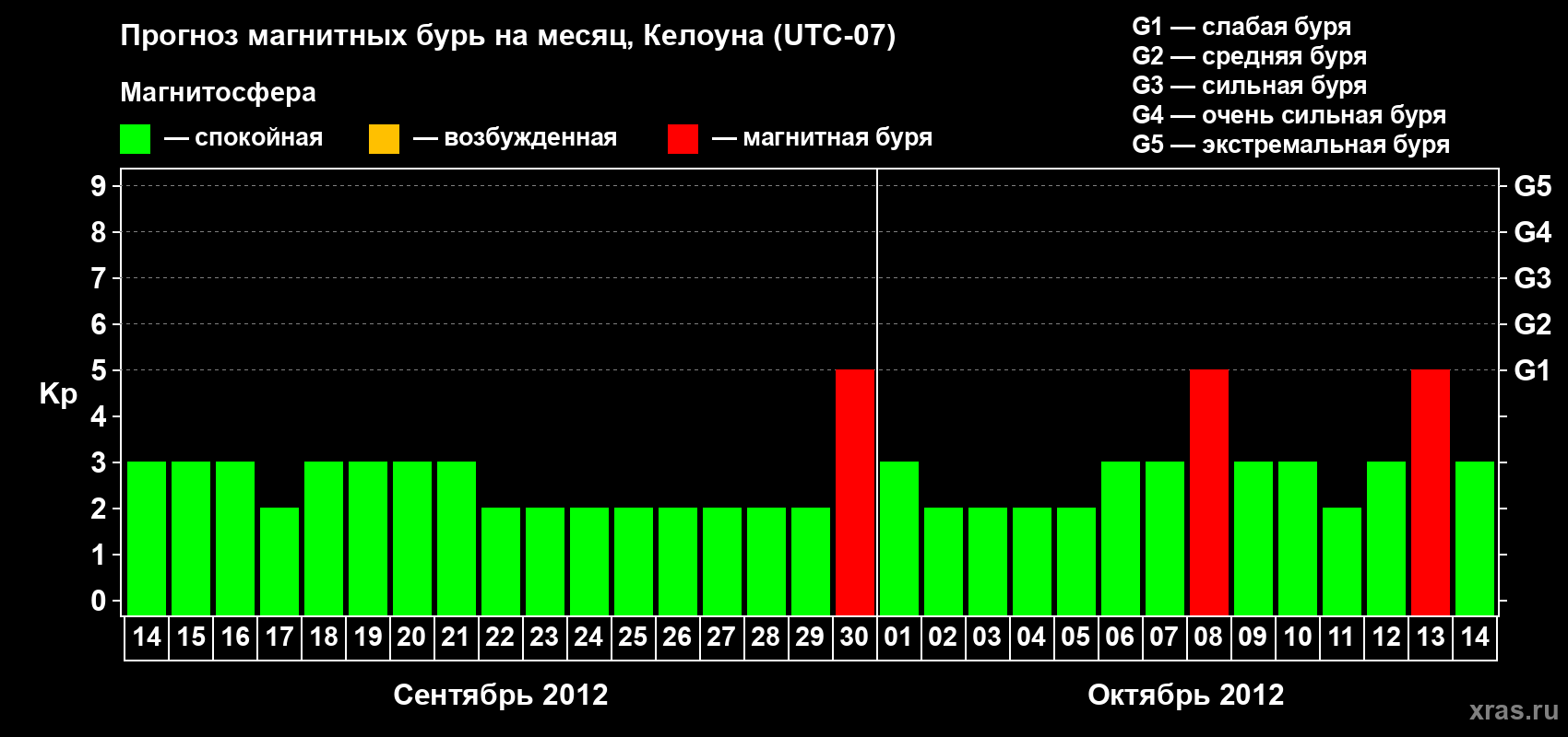 Прогноз максимального суточного геомагнитного индекса Kp на <b>1 месяц</b> (31 день) <b>с 14 сентября по 14 октября 2012 г</b>