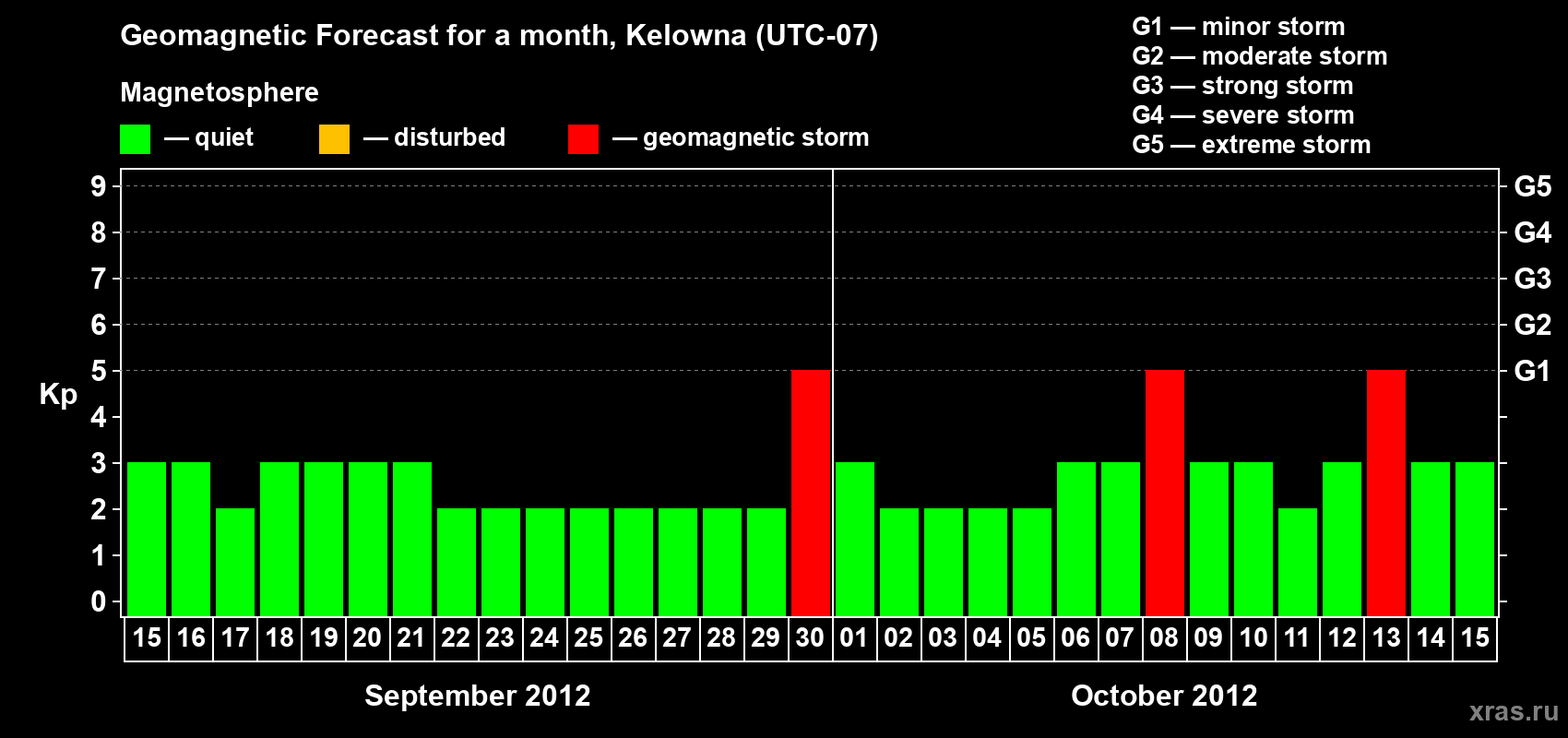 Forecast of the daily maximal value of geomagnetic index Kp for <b>1 month</b> (31 days) <b>from Sep 15, 2012 to Oct 15, 2012</b>