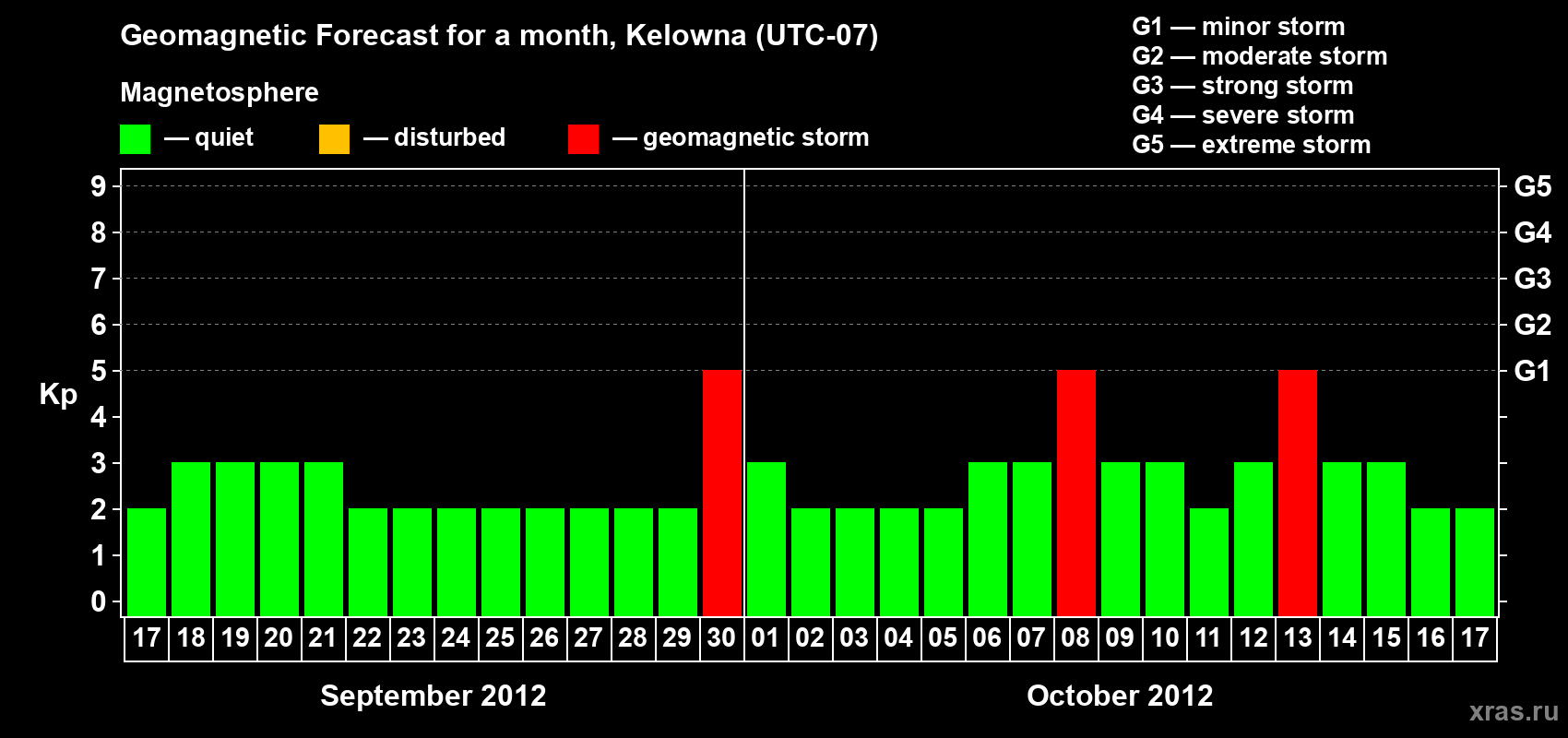 Forecast of the daily maximal value of geomagnetic index Kp for <b>1 month</b> (31 days) <b>from Sep 17, 2012 to Oct 17, 2012</b>