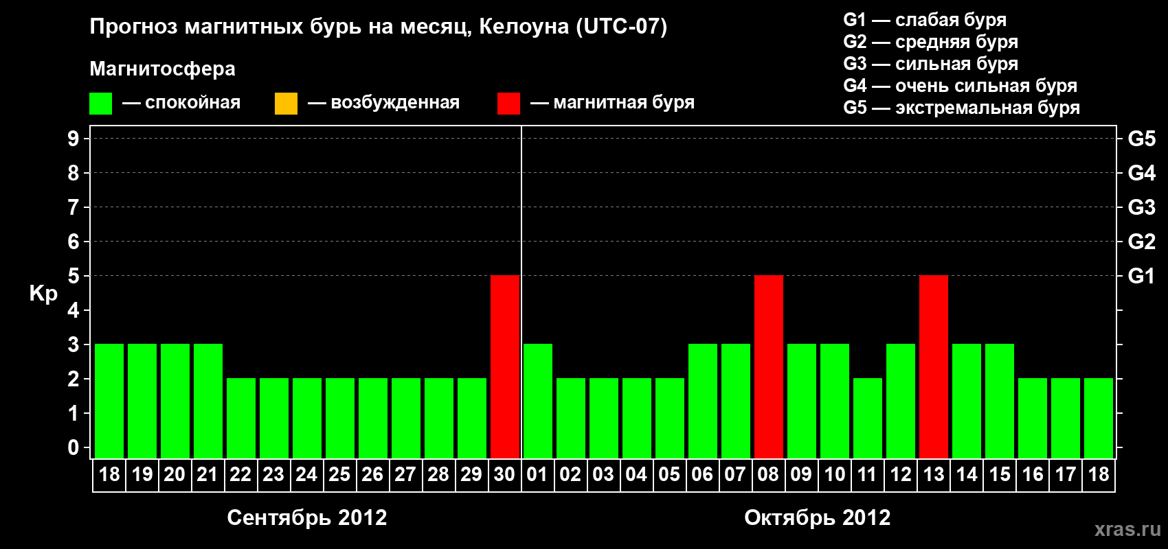 Прогноз максимального суточного геомагнитного индекса Kp на <b>1 месяц</b> (31 день) <b>с 18 сентября по 18 октября 2012 г</b>