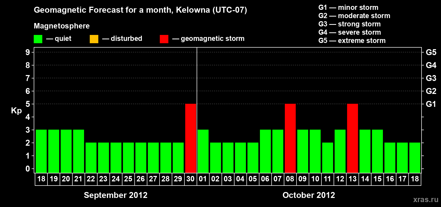 Forecast of the daily maximal value of geomagnetic index Kp for <b>1 month</b> (31 days) <b>from Sep 18, 2012 to Oct 18, 2012</b>