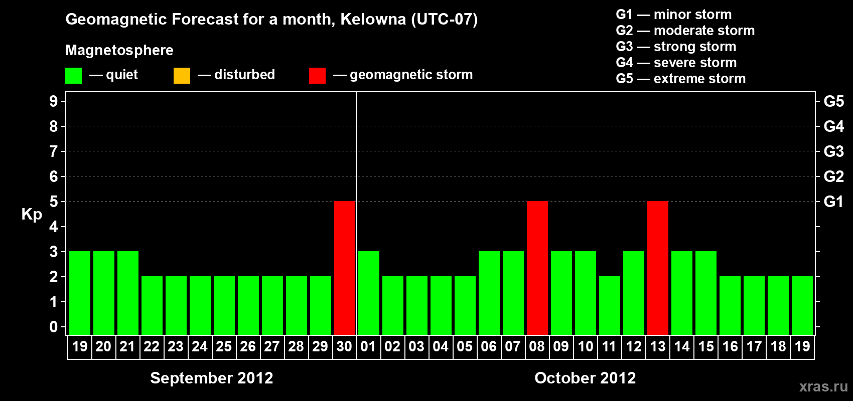 Forecast of the daily maximal value of geomagnetic index Kp for <b>1 month</b> (31 days) <b>from Sep 19, 2012 to Oct 19, 2012</b>