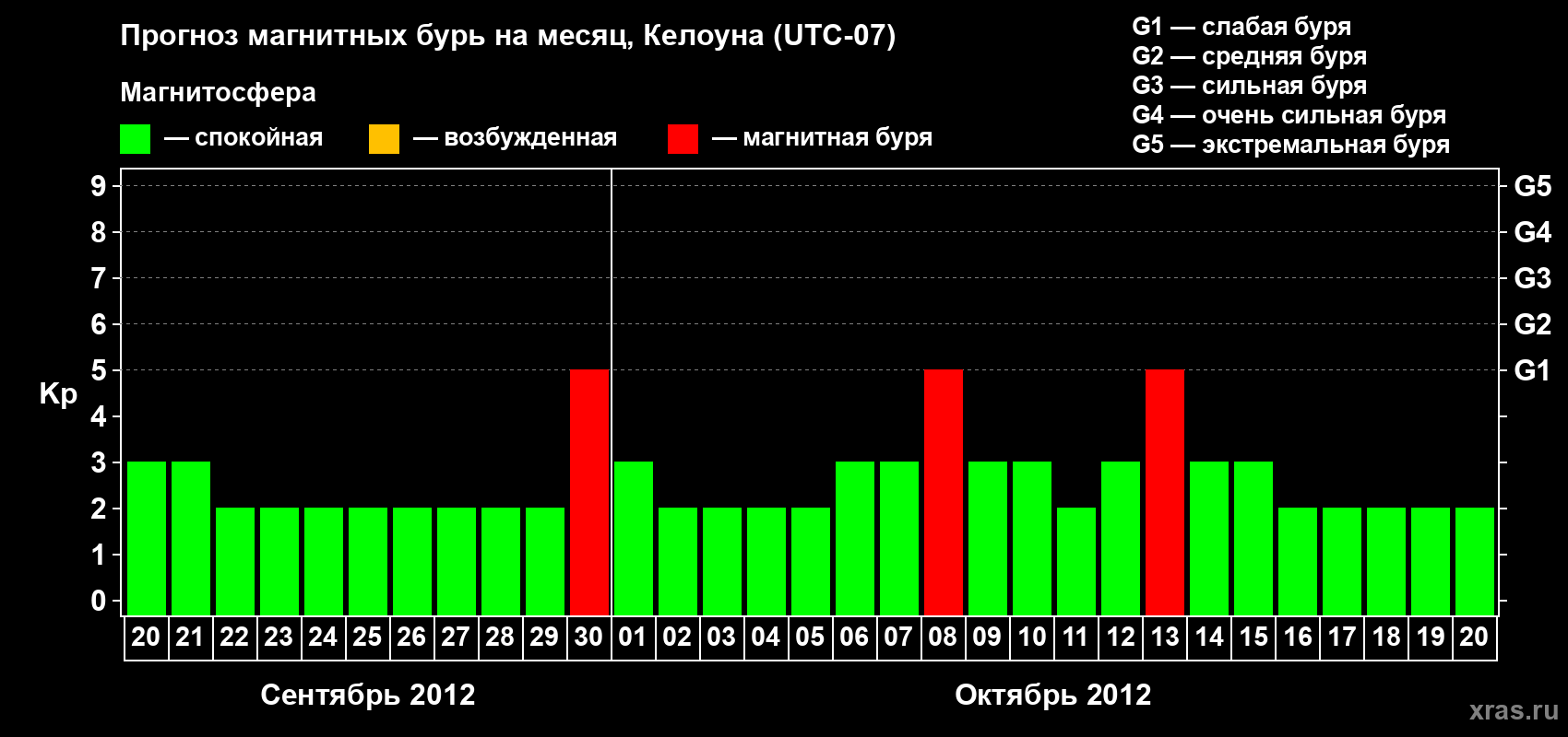 Прогноз максимального суточного геомагнитного индекса Kp на <b>1 месяц</b> (31 день) <b>с 20 сентября по 20 октября 2012 г</b>