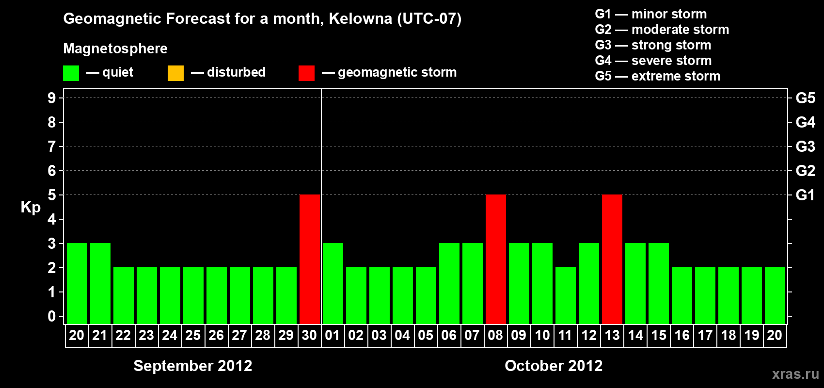 Forecast of the daily maximal value of geomagnetic index Kp for <b>1 month</b> (31 days) <b>from Sep 20, 2012 to Oct 20, 2012</b>