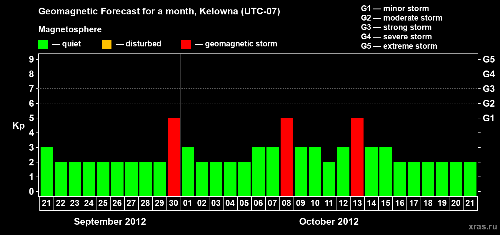 Forecast of the daily maximal value of geomagnetic index Kp for <b>1 month</b> (31 days) <b>from Sep 21, 2012 to Oct 21, 2012</b>