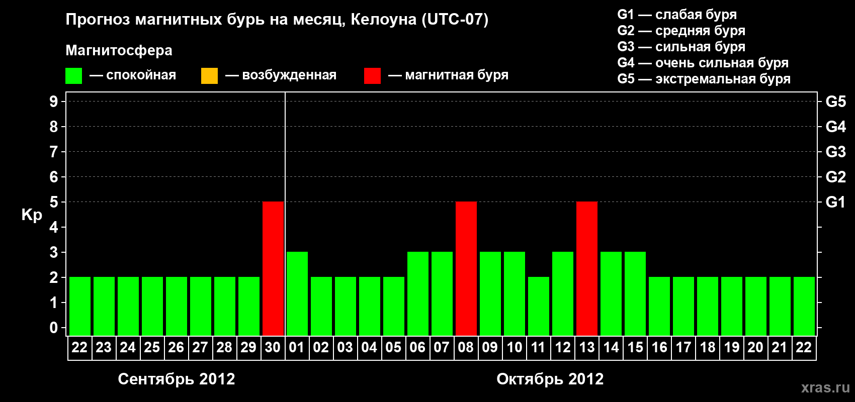 Прогноз максимального суточного геомагнитного индекса Kp на <b>1 месяц</b> (31 день) <b>с 22 сентября по 22 октября 2012 г</b>