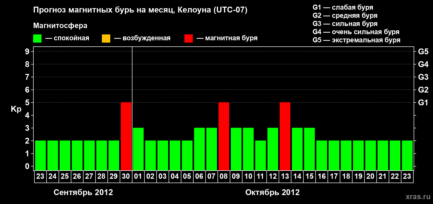 Прогноз максимального суточного геомагнитного индекса Kp на <b>1 месяц</b> (31 день) <b>с 23 сентября по 23 октября 2012 г</b>