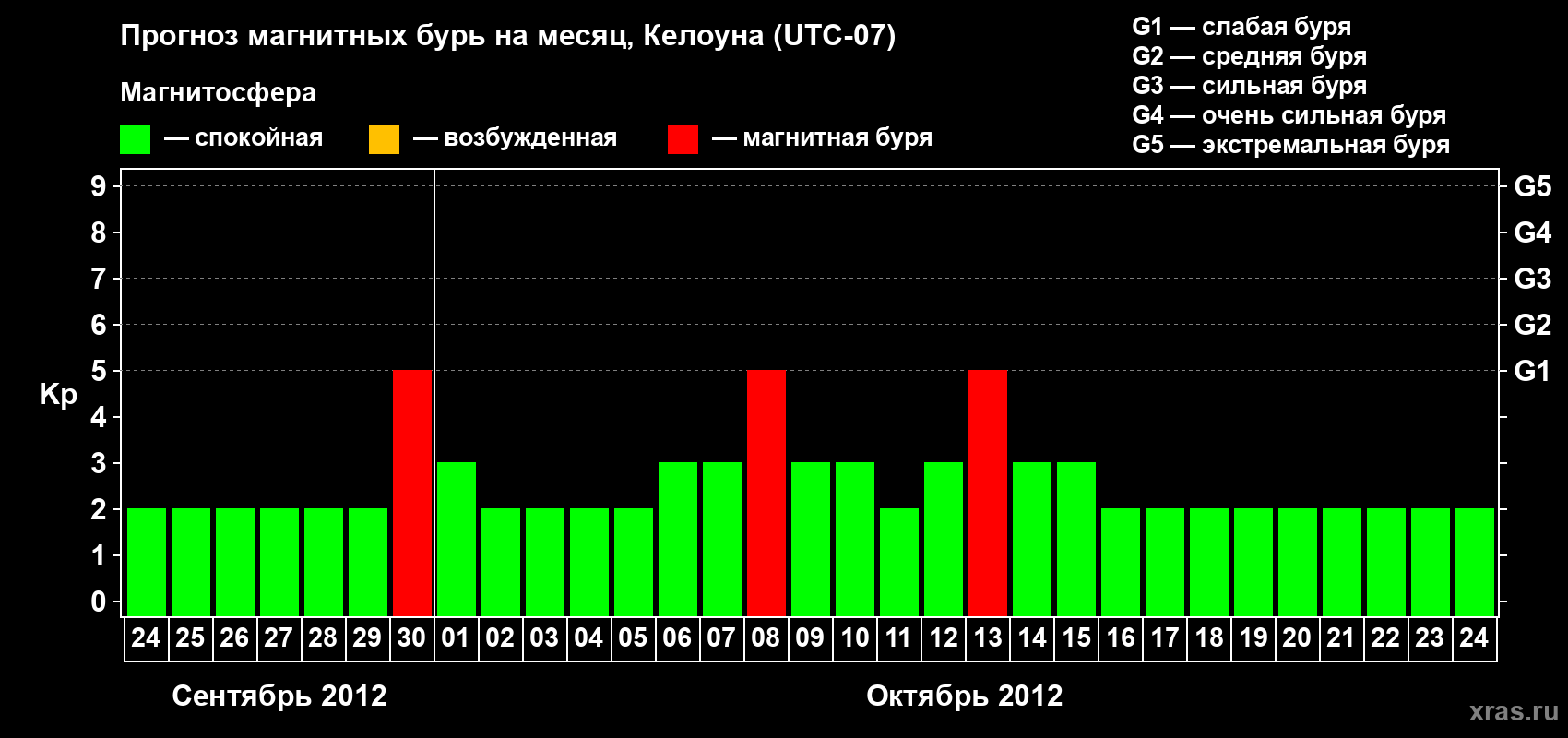 Прогноз максимального суточного геомагнитного индекса Kp на <b>1 месяц</b> (31 день) <b>с 24 сентября по 24 октября 2012 г</b>