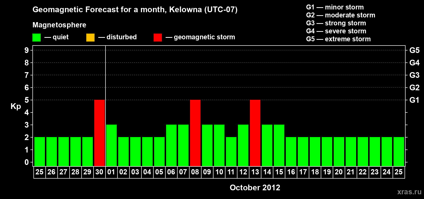Forecast of the daily maximal value of geomagnetic index Kp for <b>1 month</b> (31 days) <b>from Sep 25, 2012 to Oct 25, 2012</b>