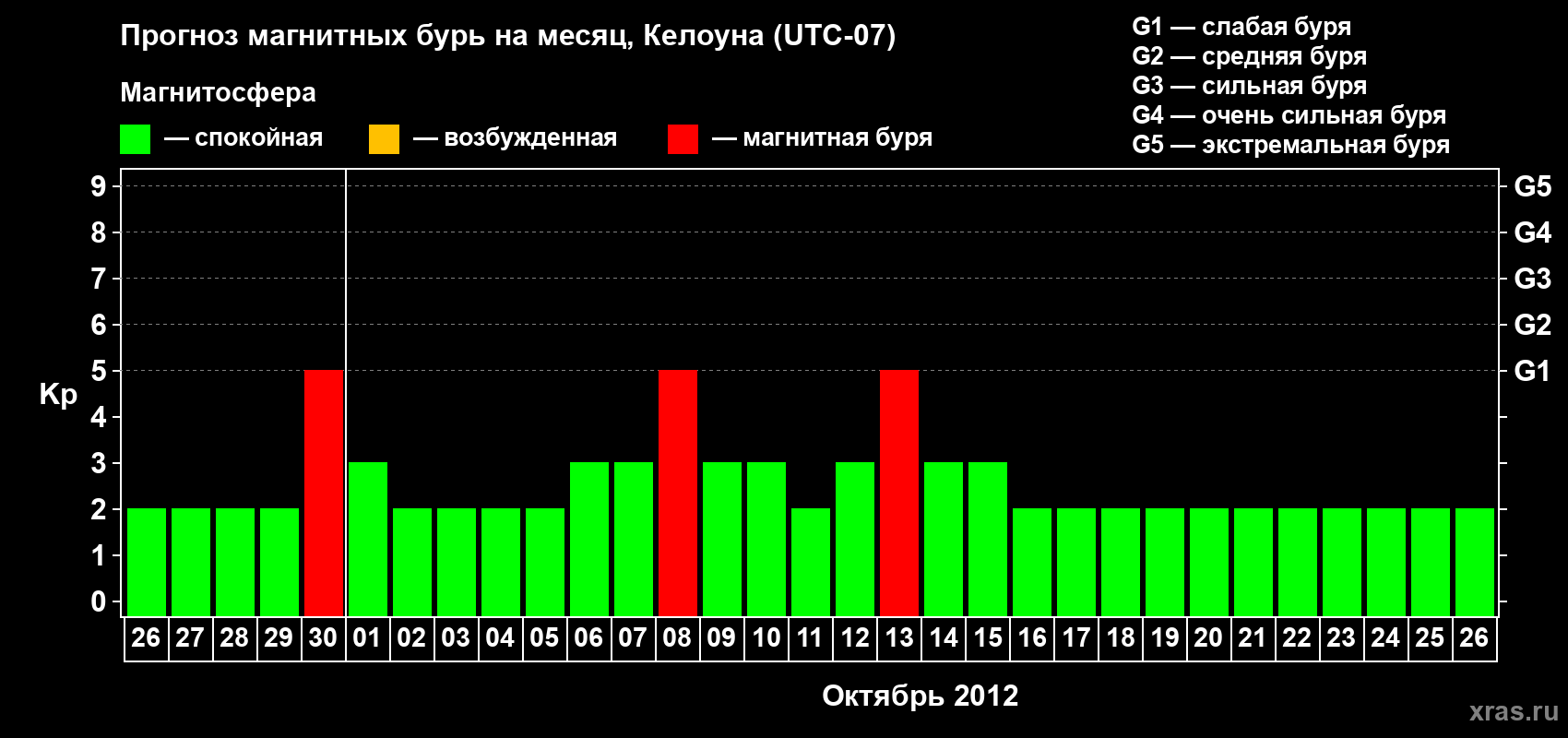 Прогноз максимального суточного геомагнитного индекса Kp на <b>1 месяц</b> (31 день) <b>с 26 сентября по 26 октября 2012 г</b>
