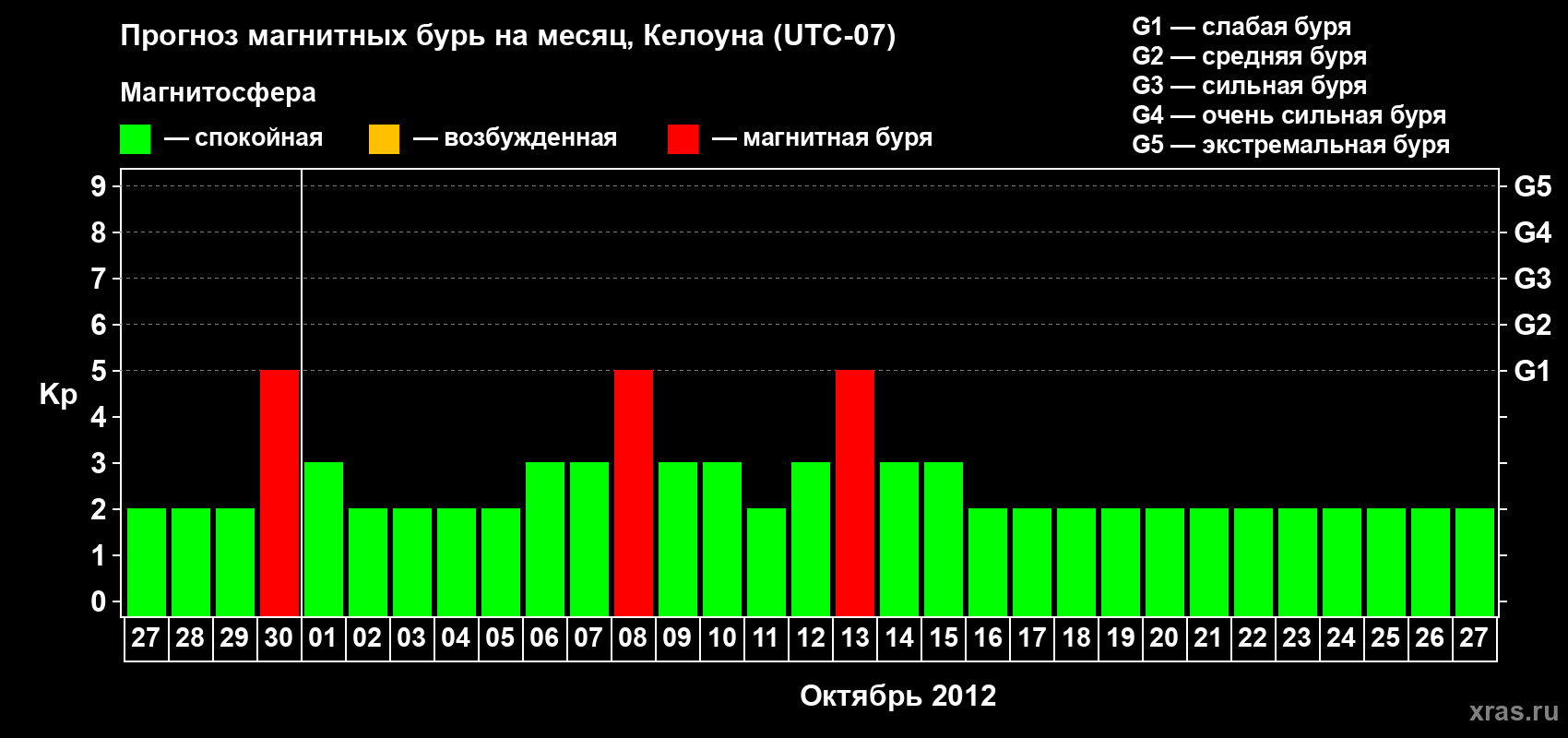 Прогноз максимального суточного геомагнитного индекса Kp на <b>1 месяц</b> (31 день) <b>с 27 сентября по 27 октября 2012 г</b>