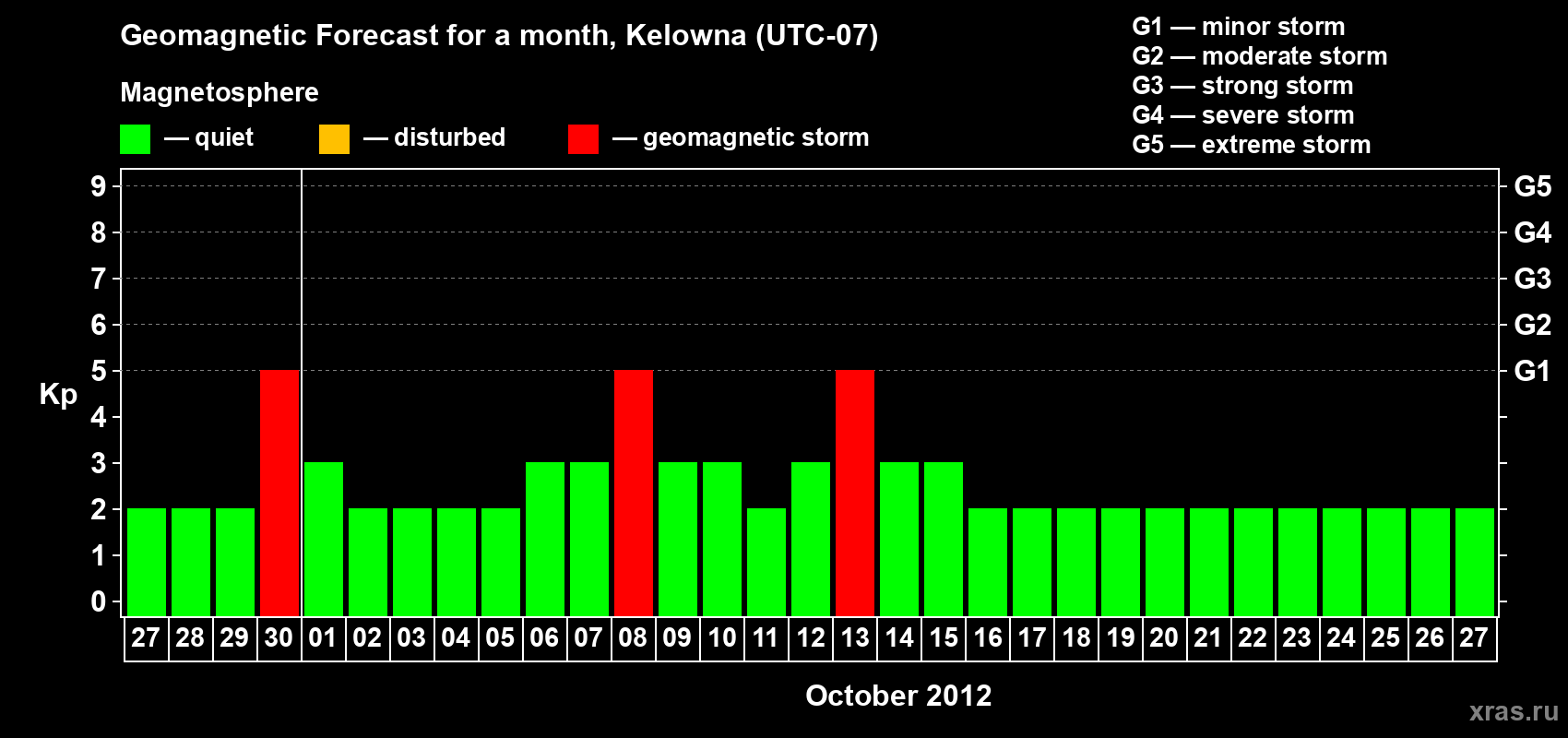 Forecast of the daily maximal value of geomagnetic index Kp for <b>1 month</b> (31 days) <b>from Sep 27, 2012 to Oct 27, 2012</b>