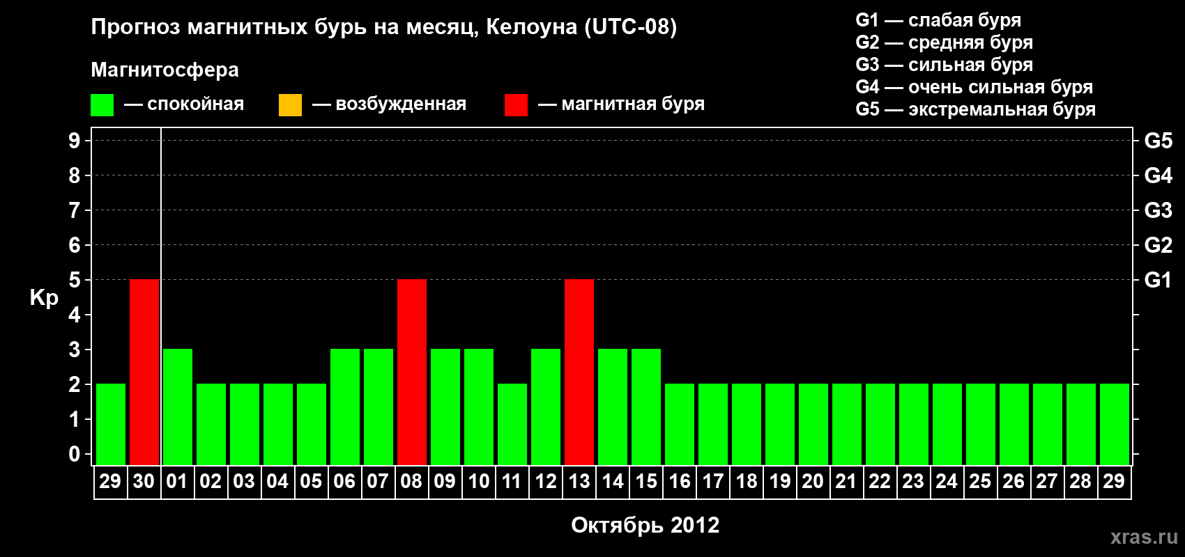 Прогноз максимального суточного геомагнитного индекса Kp на <b>1 месяц</b> (31 день) <b>с 29 сентября по 29 октября 2012 г</b>