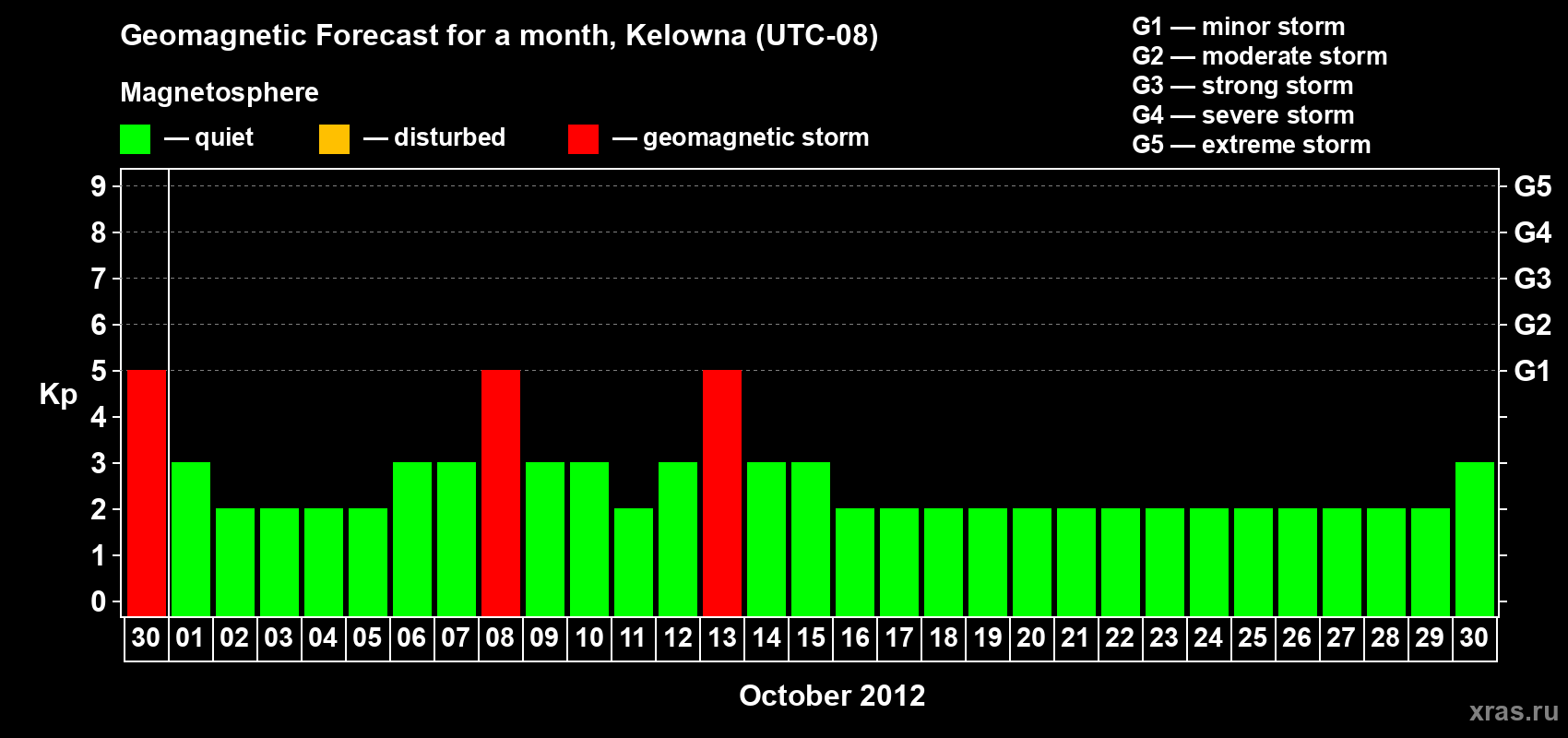 Forecast of the daily maximal value of geomagnetic index Kp for <b>1 month</b> (31 days) <b>from Sep 30, 2012 to Oct 30, 2012</b>