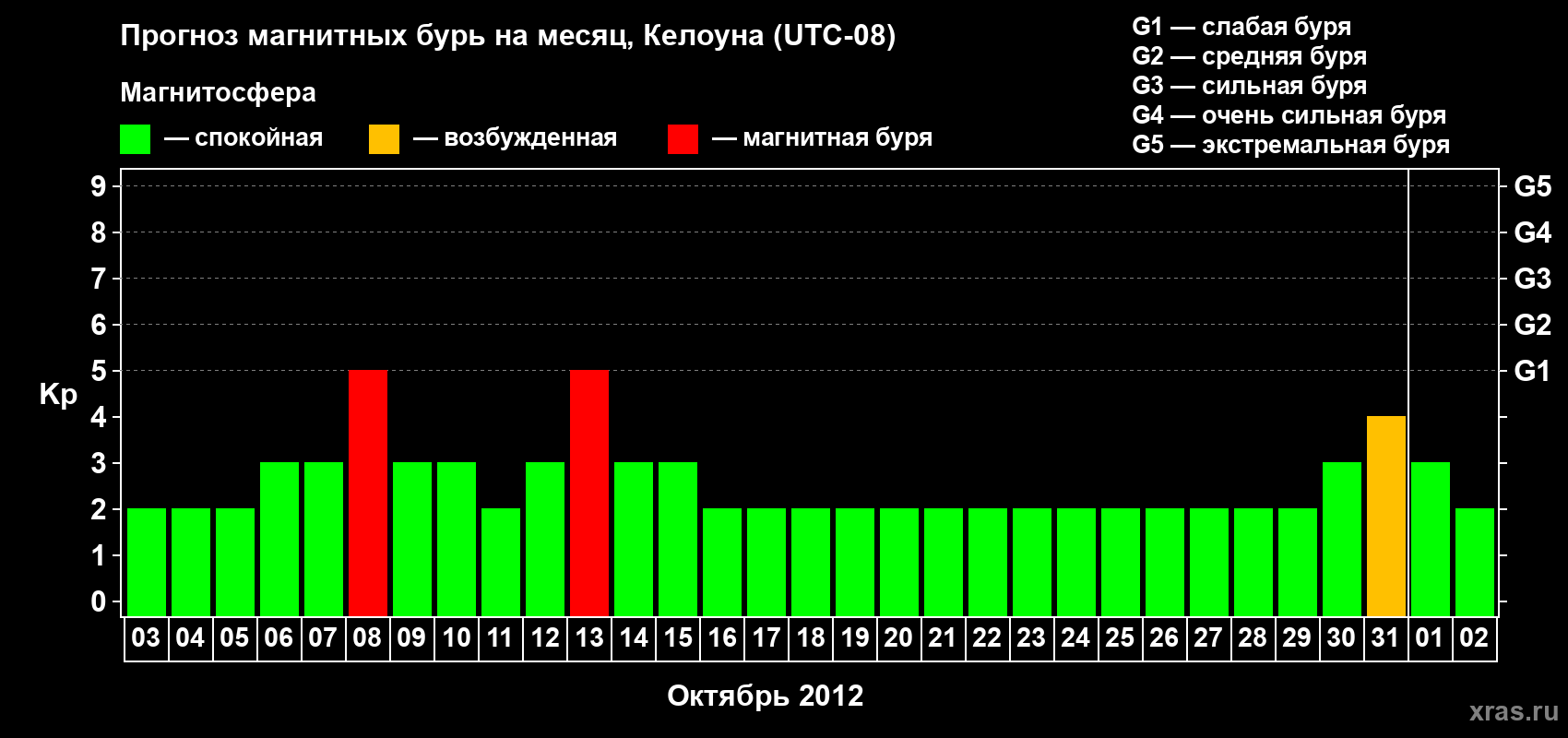 Прогноз максимального суточного геомагнитного индекса Kp на <b>1 месяц</b> (31 день) <b>с 03 октября по 02 ноября 2012 г</b>