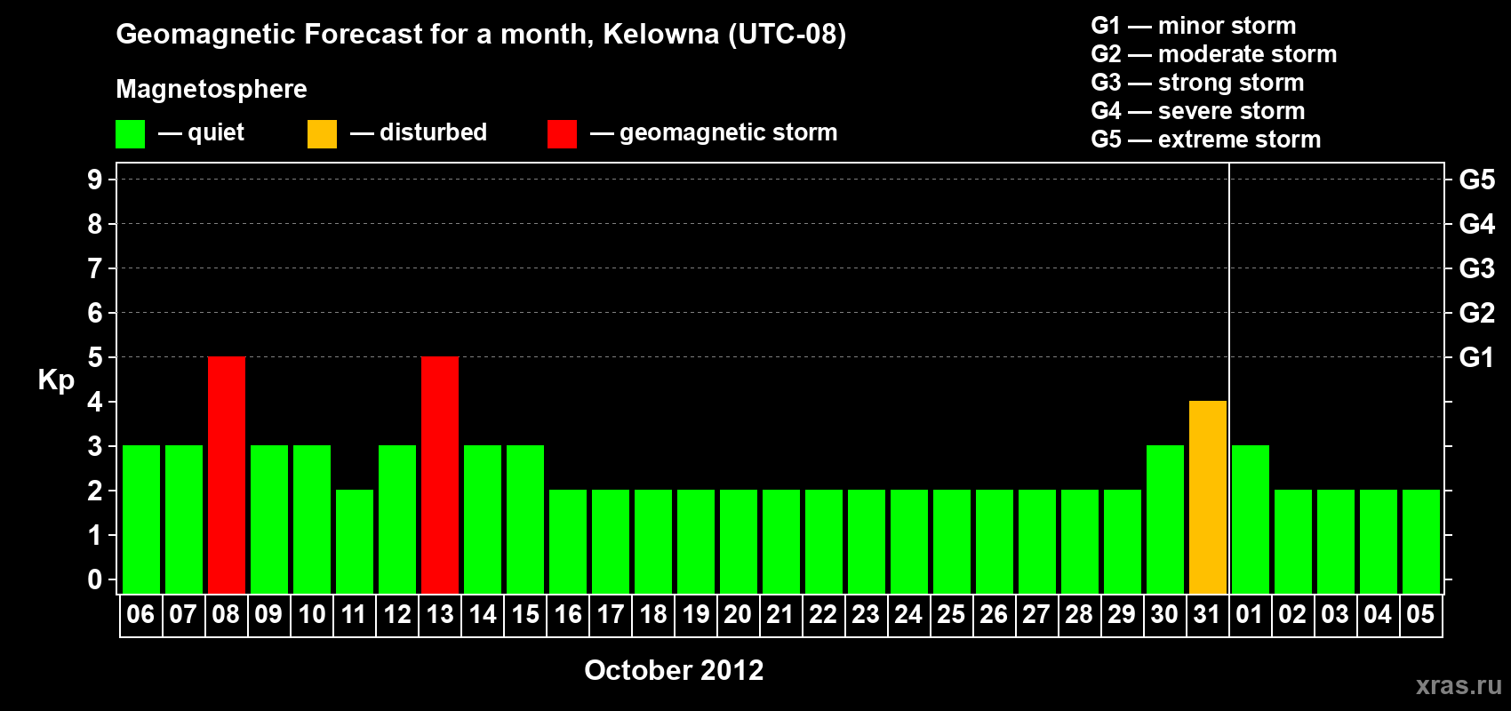 Forecast of the daily maximal value of geomagnetic index Kp for <b>1 month</b> (31 days) <b>from Oct 06, 2012 to Nov 05, 2012</b>