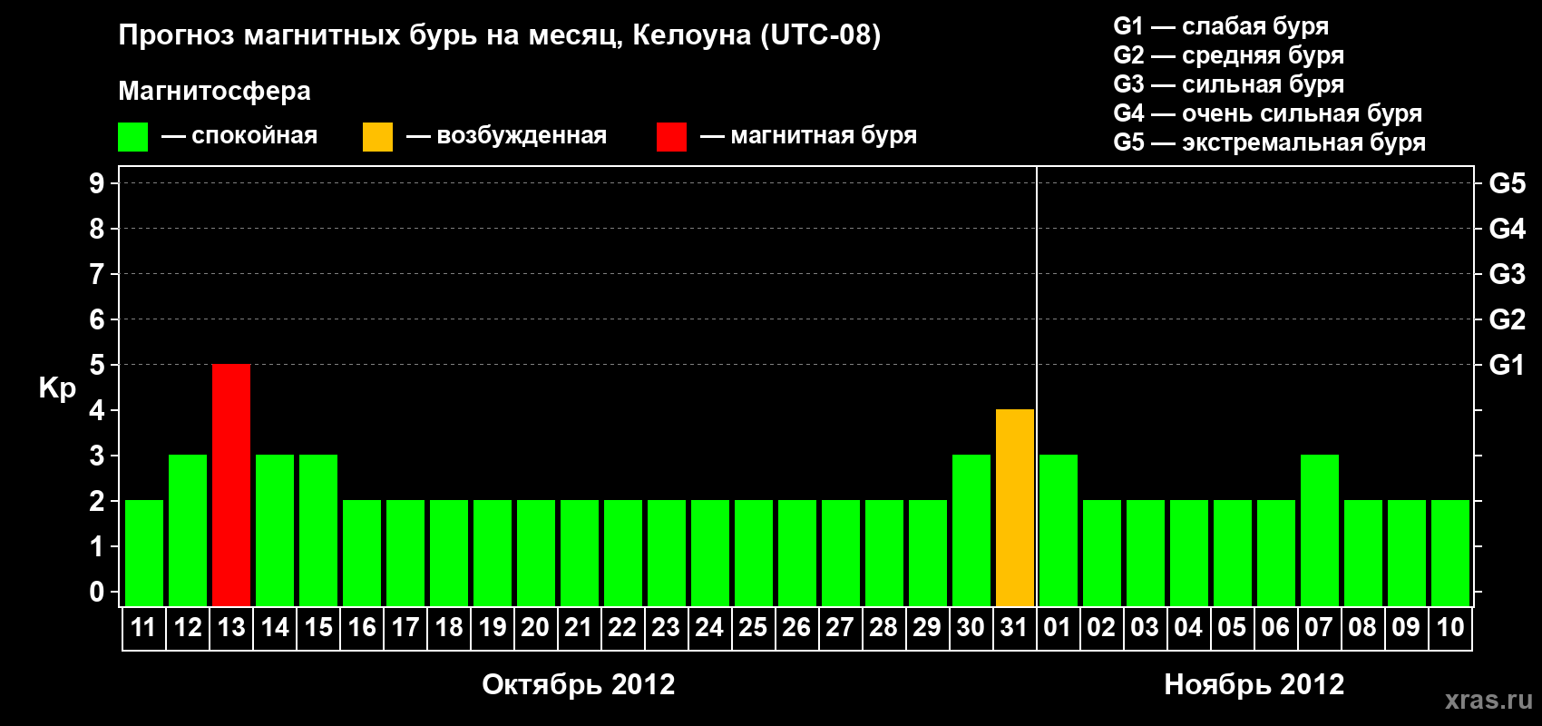 Прогноз максимального суточного геомагнитного индекса Kp на <b>1 месяц</b> (31 день) <b>с 11 октября по 10 ноября 2012 г</b>