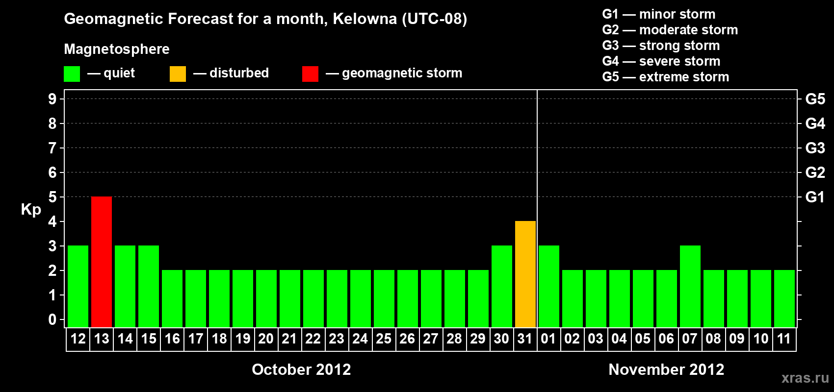Forecast of the daily maximal value of geomagnetic index Kp for <b>1 month</b> (31 days) <b>from Oct 12, 2012 to Nov 11, 2012</b>