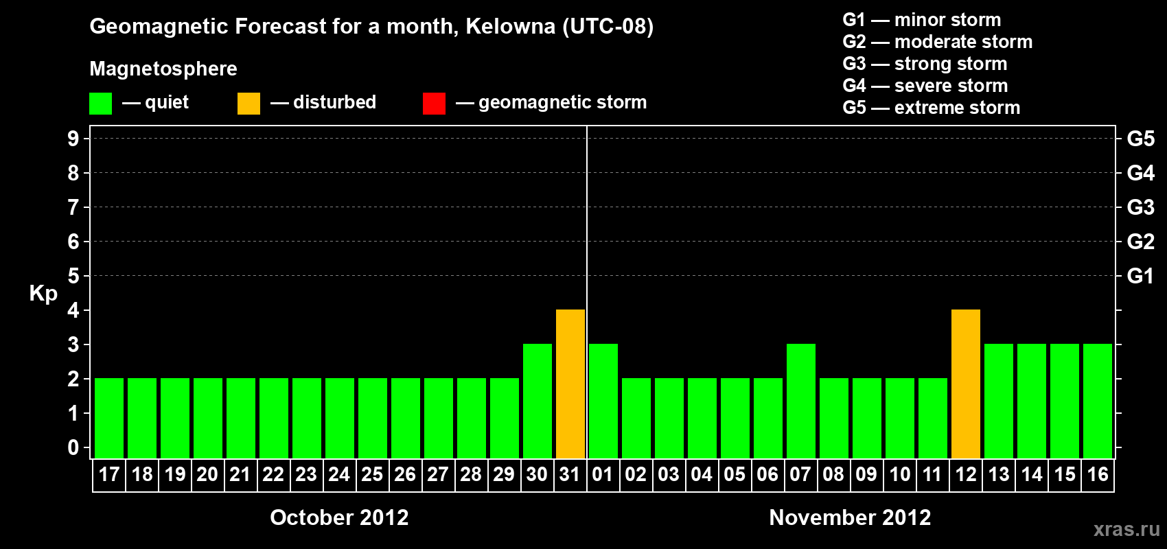 Forecast of the daily maximal value of geomagnetic index Kp for <b>1 month</b> (31 days) <b>from Oct 17, 2012 to Nov 16, 2012</b>