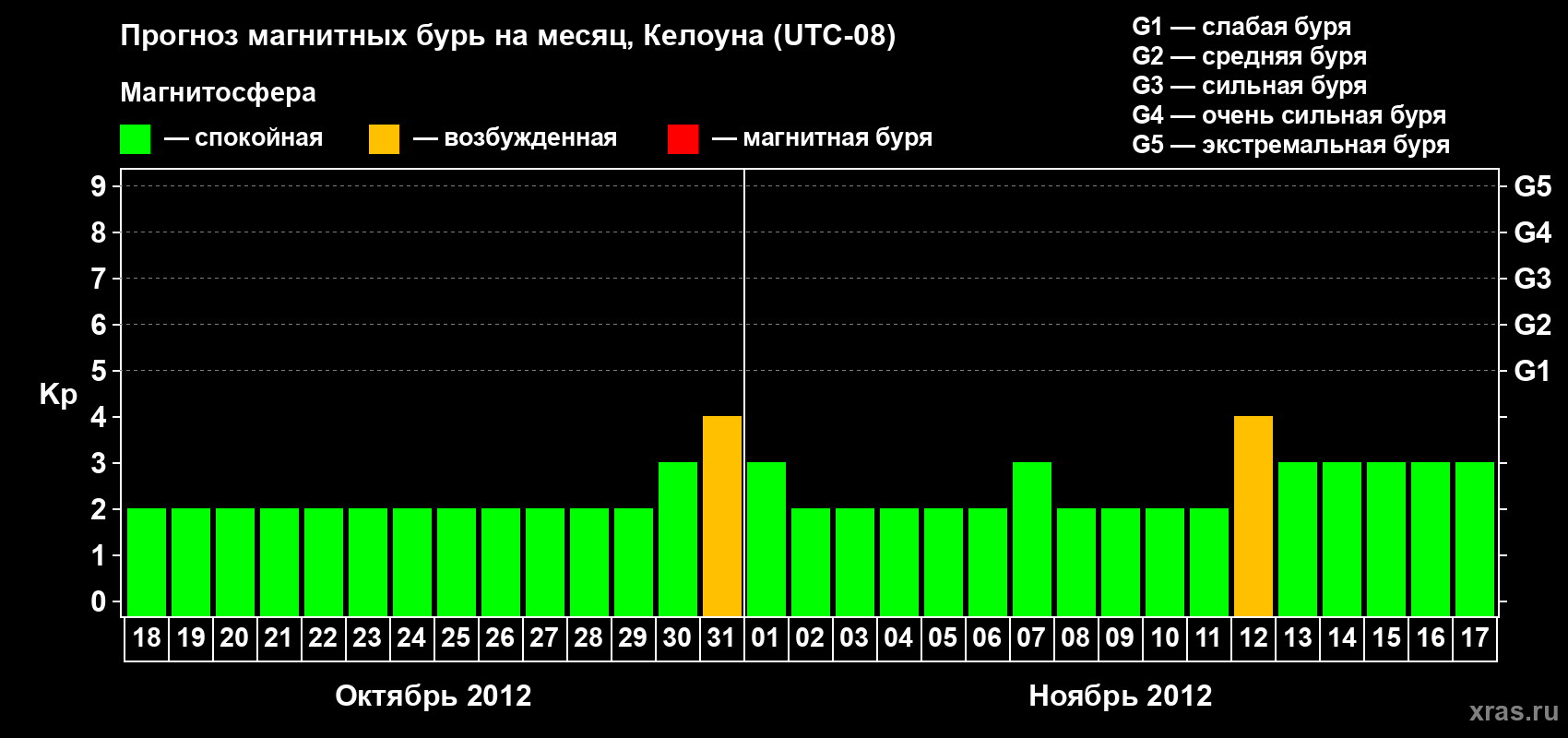Прогноз максимального суточного геомагнитного индекса Kp на <b>1 месяц</b> (31 день) <b>с 18 октября по 17 ноября 2012 г</b>