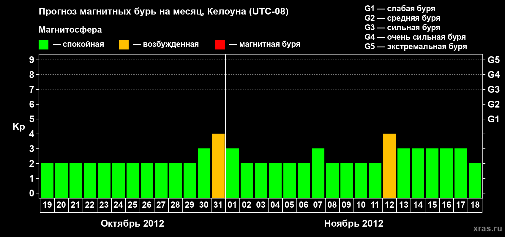Прогноз максимального суточного геомагнитного индекса Kp на <b>1 месяц</b> (31 день) <b>с 19 октября по 18 ноября 2012 г</b>