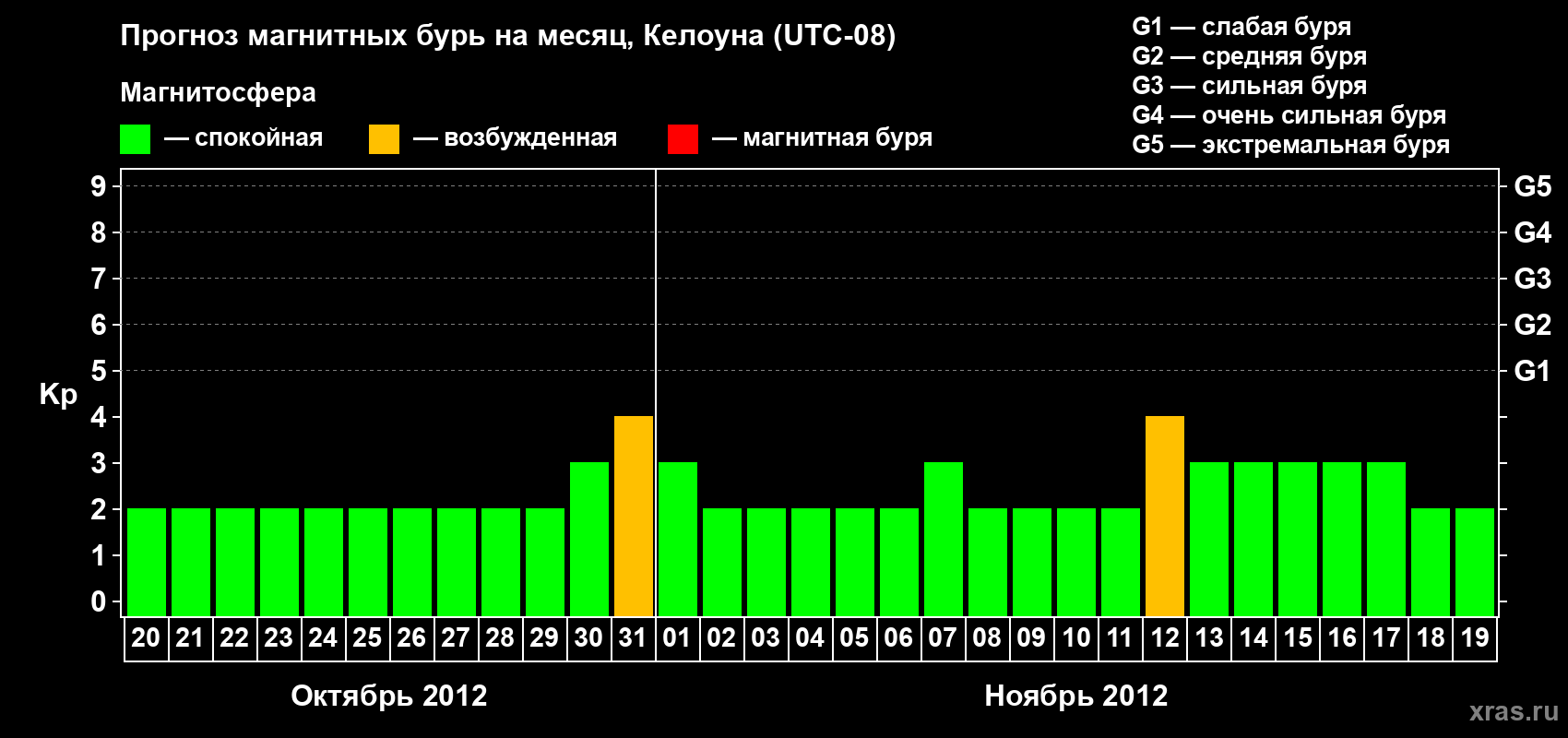 Прогноз максимального суточного геомагнитного индекса Kp на <b>1 месяц</b> (31 день) <b>с 20 октября по 19 ноября 2012 г</b>