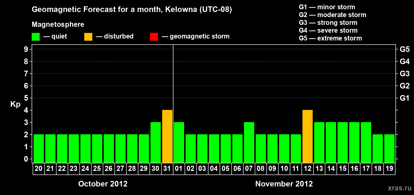 Forecast of the daily maximal value of geomagnetic index Kp for <b>1 month</b> (31 days) <b>from Oct 20, 2012 to Nov 19, 2012</b>
