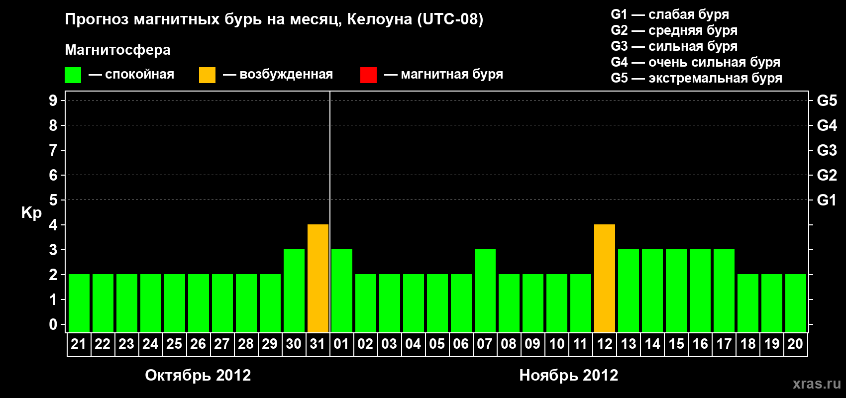 Прогноз максимального суточного геомагнитного индекса Kp на <b>1 месяц</b> (31 день) <b>с 21 октября по 20 ноября 2012 г</b>