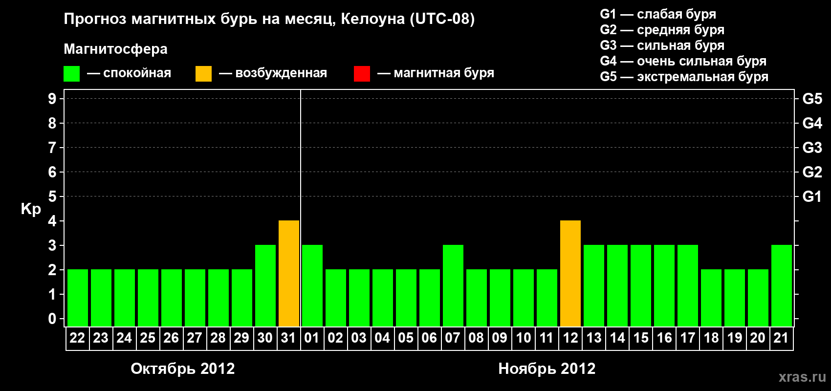 Прогноз максимального суточного геомагнитного индекса Kp на <b>1 месяц</b> (31 день) <b>с 22 октября по 21 ноября 2012 г</b>