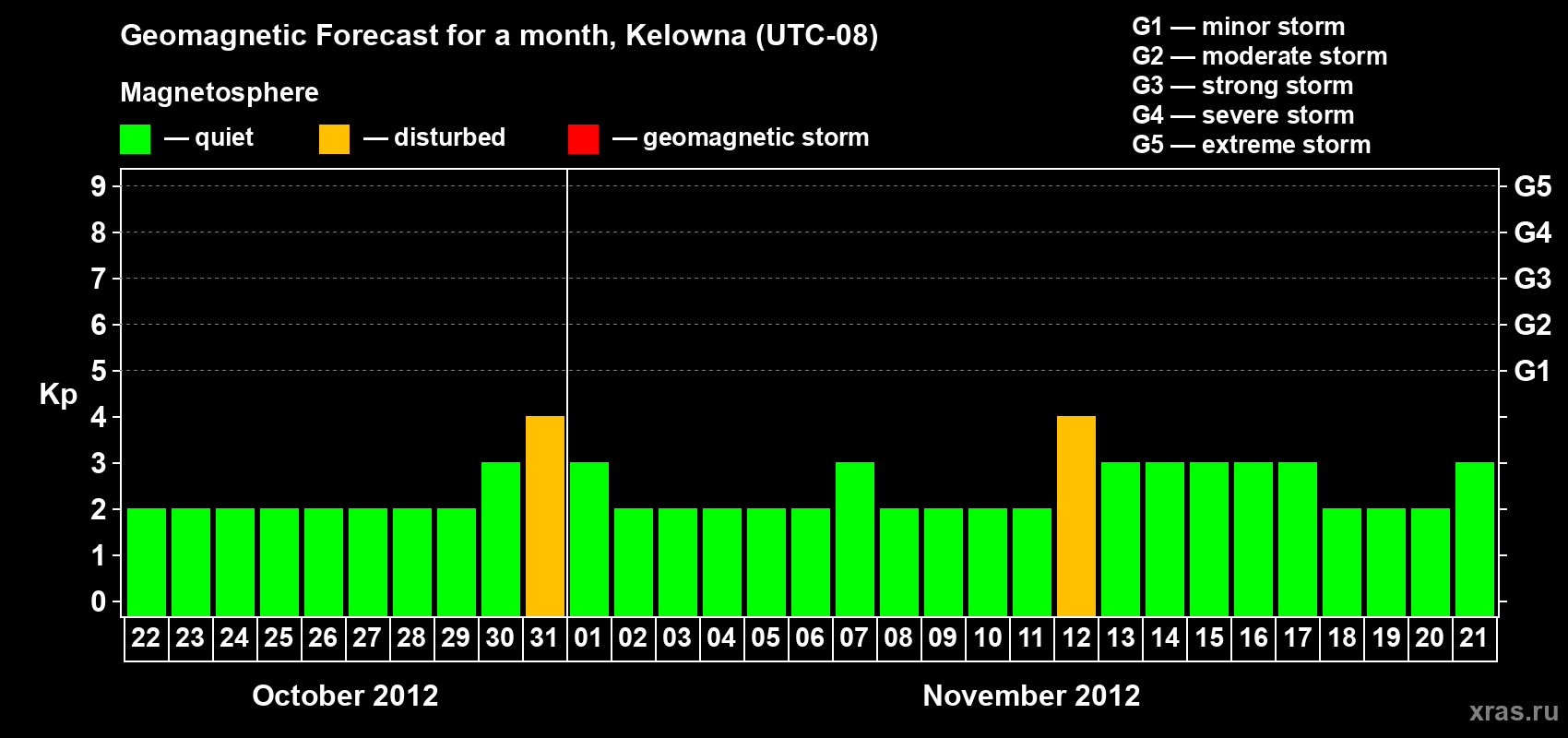 Forecast of the daily maximal value of geomagnetic index Kp for <b>1 month</b> (31 days) <b>from Oct 22, 2012 to Nov 21, 2012</b>