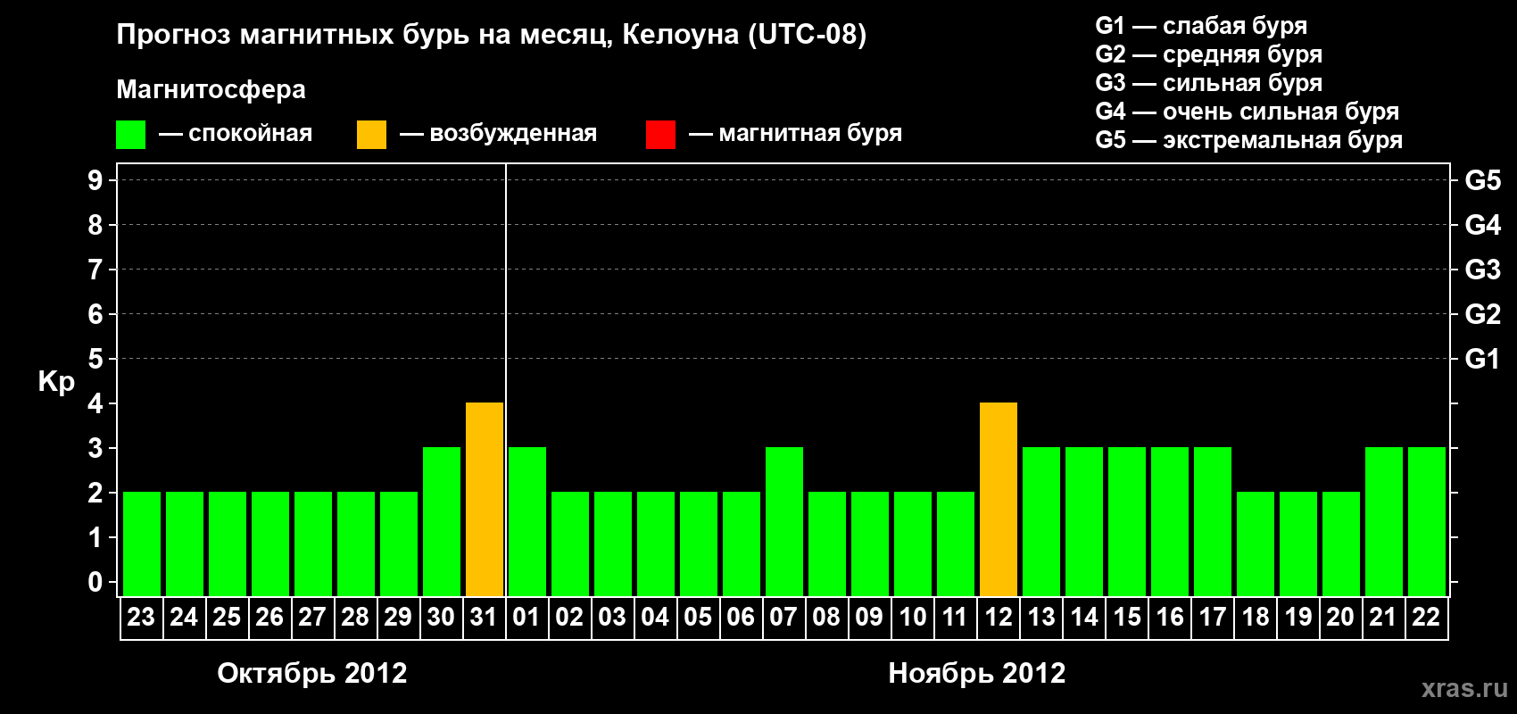 Прогноз максимального суточного геомагнитного индекса Kp на <b>1 месяц</b> (31 день) <b>с 23 октября по 22 ноября 2012 г</b>