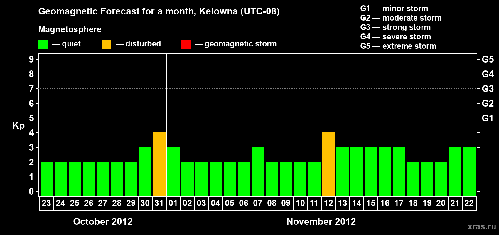 Forecast of the daily maximal value of geomagnetic index Kp for <b>1 month</b> (31 days) <b>from Oct 23, 2012 to Nov 22, 2012</b>