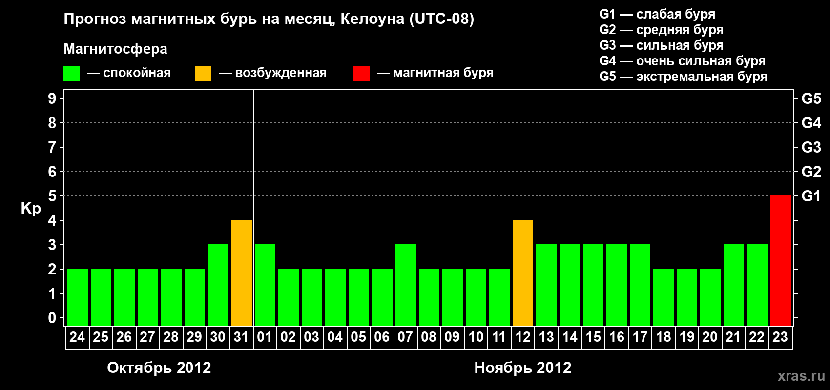 Прогноз максимального суточного геомагнитного индекса Kp на <b>1 месяц</b> (31 день) <b>с 24 октября по 23 ноября 2012 г</b>