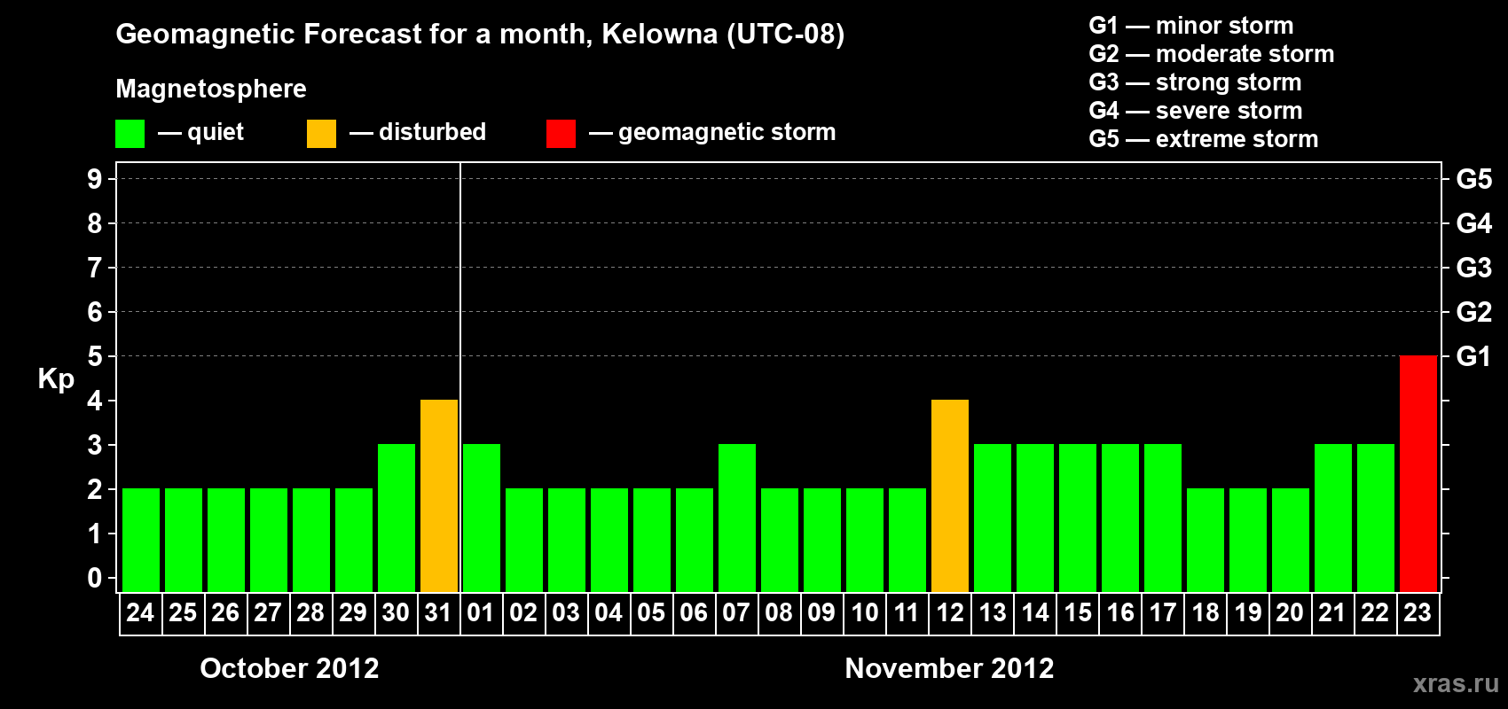Forecast of the daily maximal value of geomagnetic index Kp for <b>1 month</b> (31 days) <b>from Oct 24, 2012 to Nov 23, 2012</b>