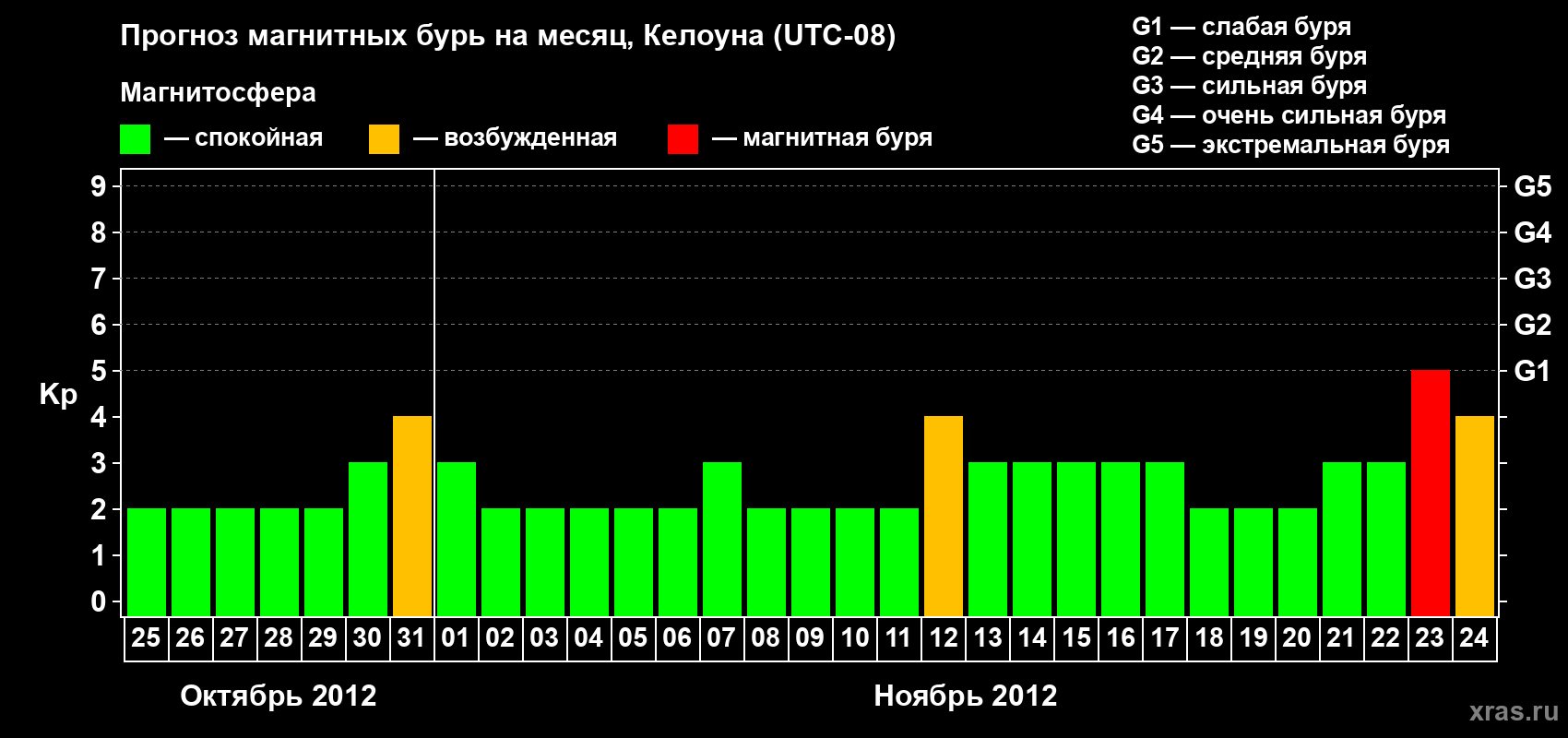 Прогноз максимального суточного геомагнитного индекса Kp на <b>1 месяц</b> (31 день) <b>с 25 октября по 24 ноября 2012 г</b>