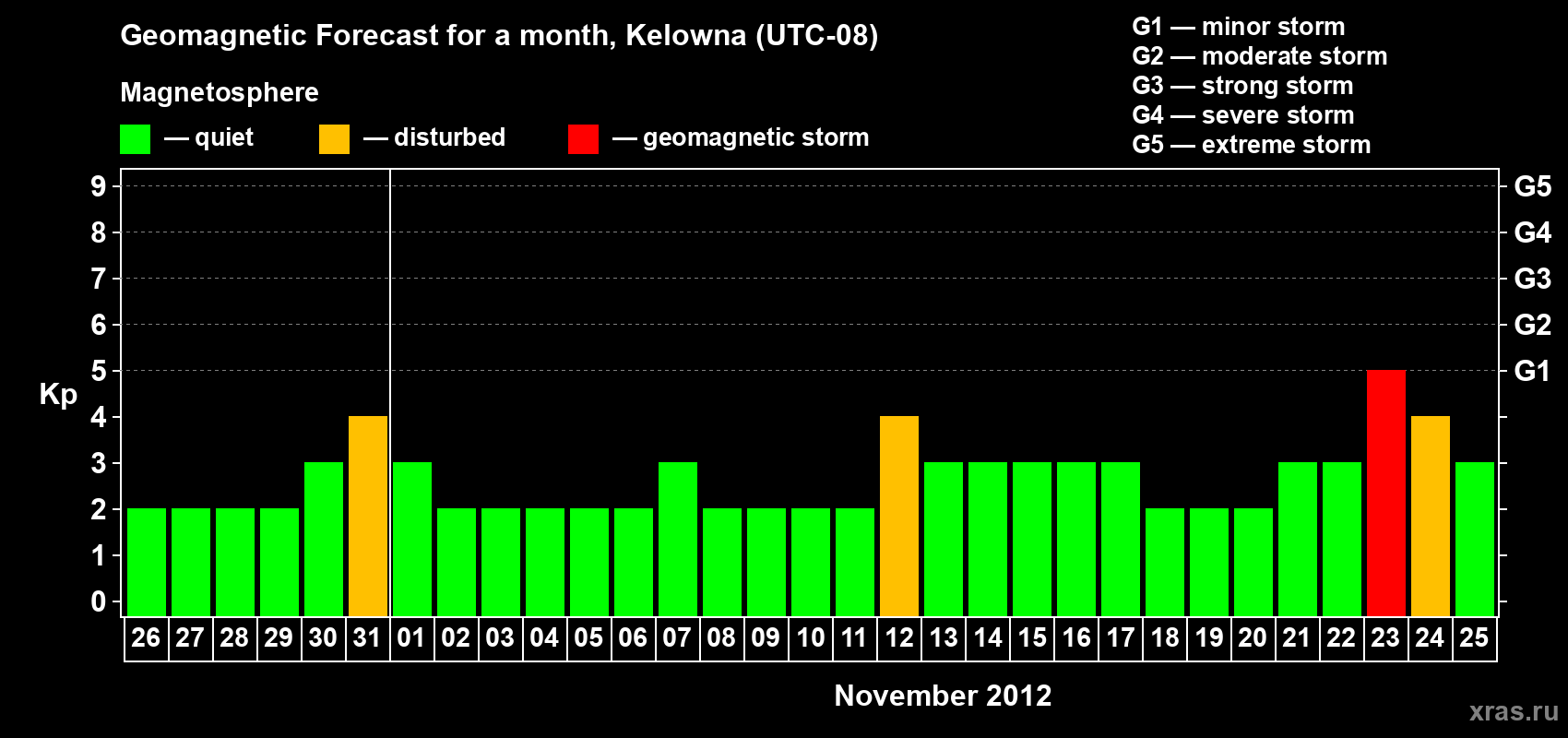 Forecast of the daily maximal value of geomagnetic index Kp for <b>1 month</b> (31 days) <b>from Oct 26, 2012 to Nov 25, 2012</b>