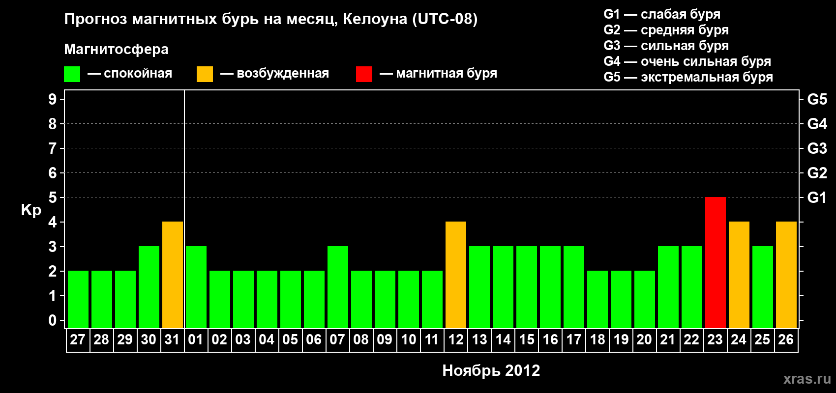 Прогноз максимального суточного геомагнитного индекса Kp на <b>1 месяц</b> (31 день) <b>с 27 октября по 26 ноября 2012 г</b>