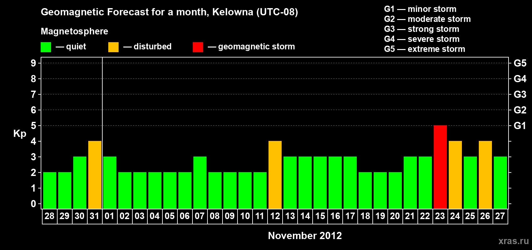 Forecast of the daily maximal value of geomagnetic index Kp for <b>1 month</b> (31 days) <b>from Oct 28, 2012 to Nov 27, 2012</b>