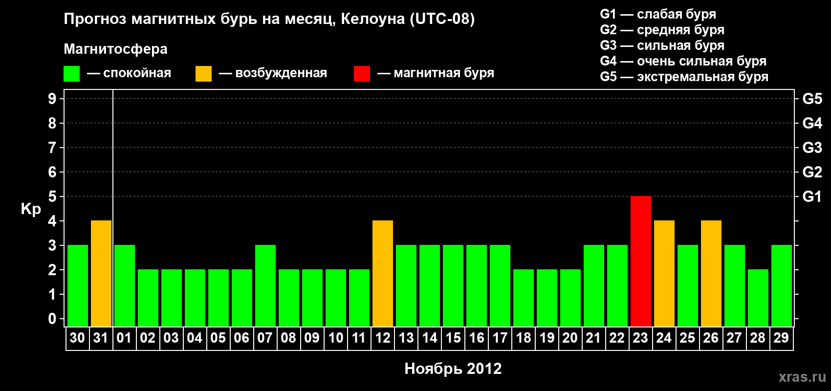 Прогноз максимального суточного геомагнитного индекса Kp на <b>1 месяц</b> (31 день) <b>с 30 октября по 29 ноября 2012 г</b>