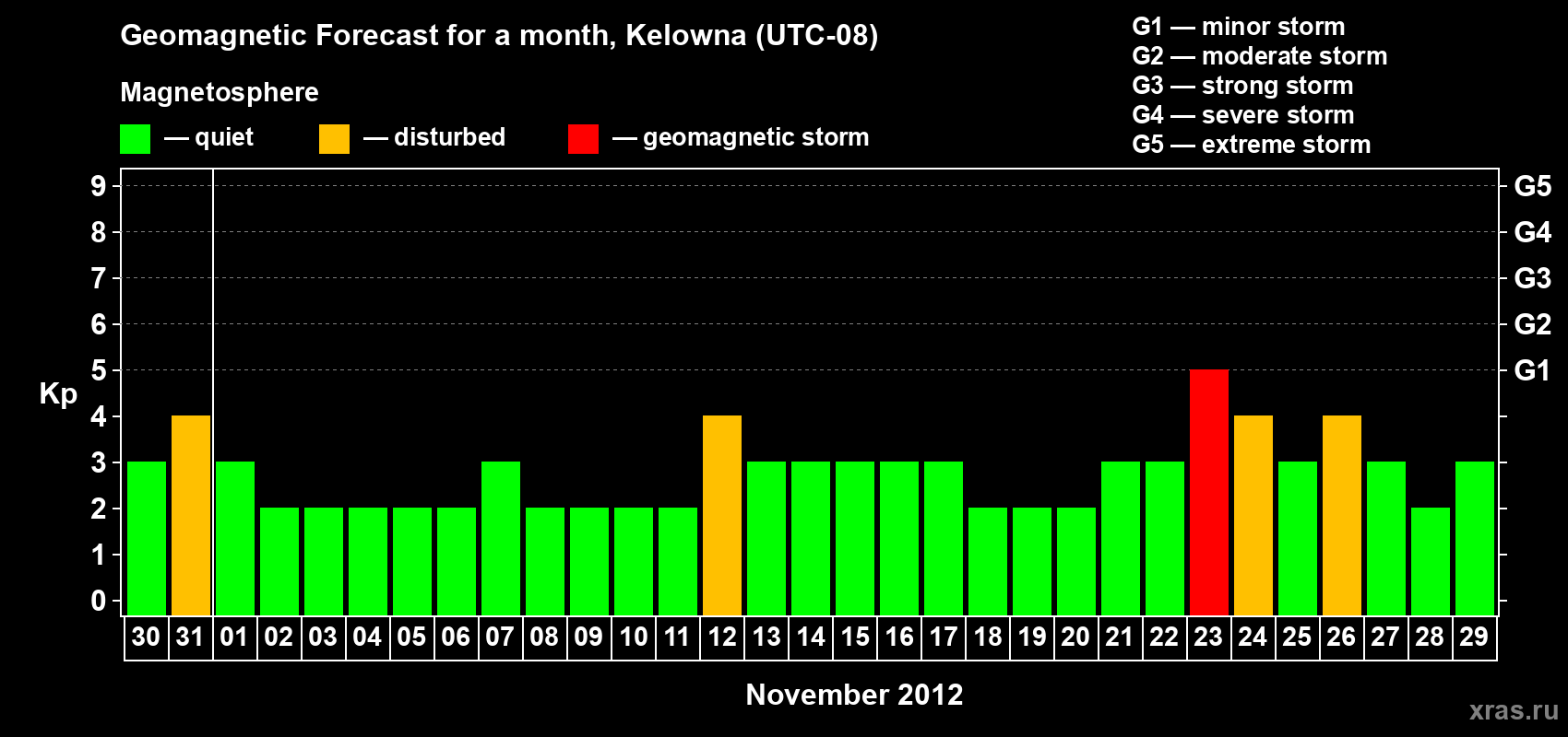 Forecast of the daily maximal value of geomagnetic index Kp for <b>1 month</b> (31 days) <b>from Oct 30, 2012 to Nov 29, 2012</b>