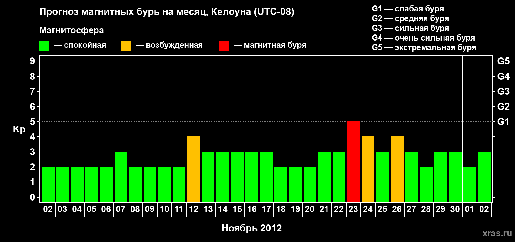 Прогноз максимального суточного геомагнитного индекса Kp на <b>1 месяц</b> (31 день) <b>с 02 ноября по 02 декабря 2012 г</b>