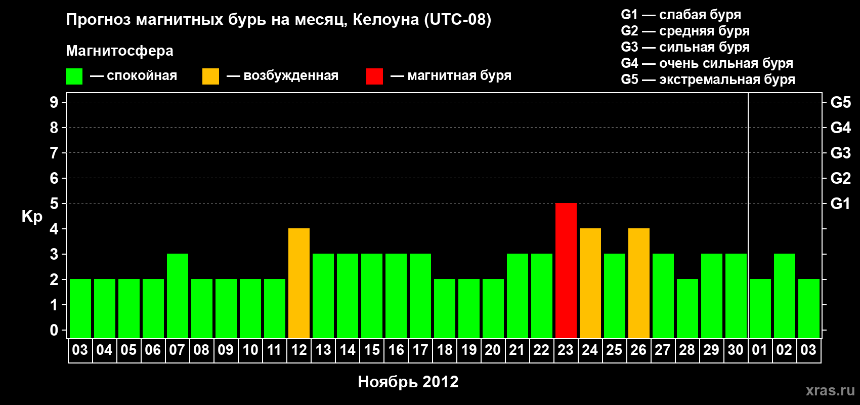 Прогноз максимального суточного геомагнитного индекса Kp на <b>1 месяц</b> (31 день) <b>с 03 ноября по 03 декабря 2012 г</b>