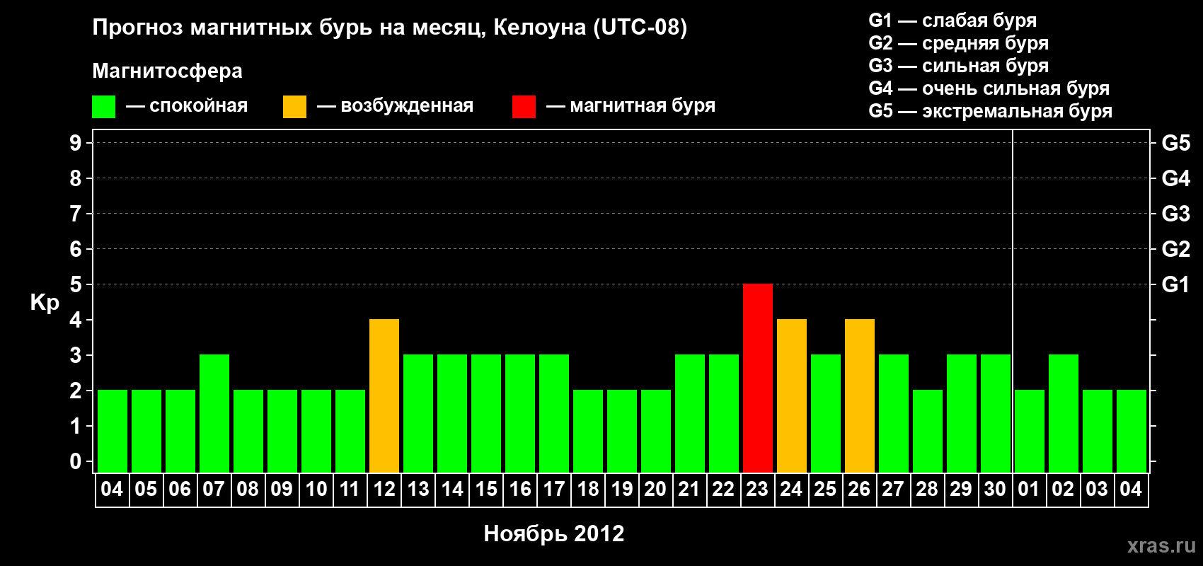 Прогноз максимального суточного геомагнитного индекса Kp на <b>1 месяц</b> (31 день) <b>с 04 ноября по 04 декабря 2012 г</b>