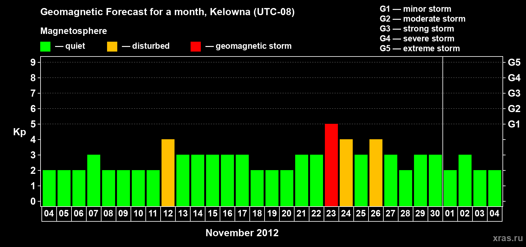 Forecast of the daily maximal value of geomagnetic index Kp for <b>1 month</b> (31 days) <b>from Nov 04, 2012 to Dec 04, 2012</b>