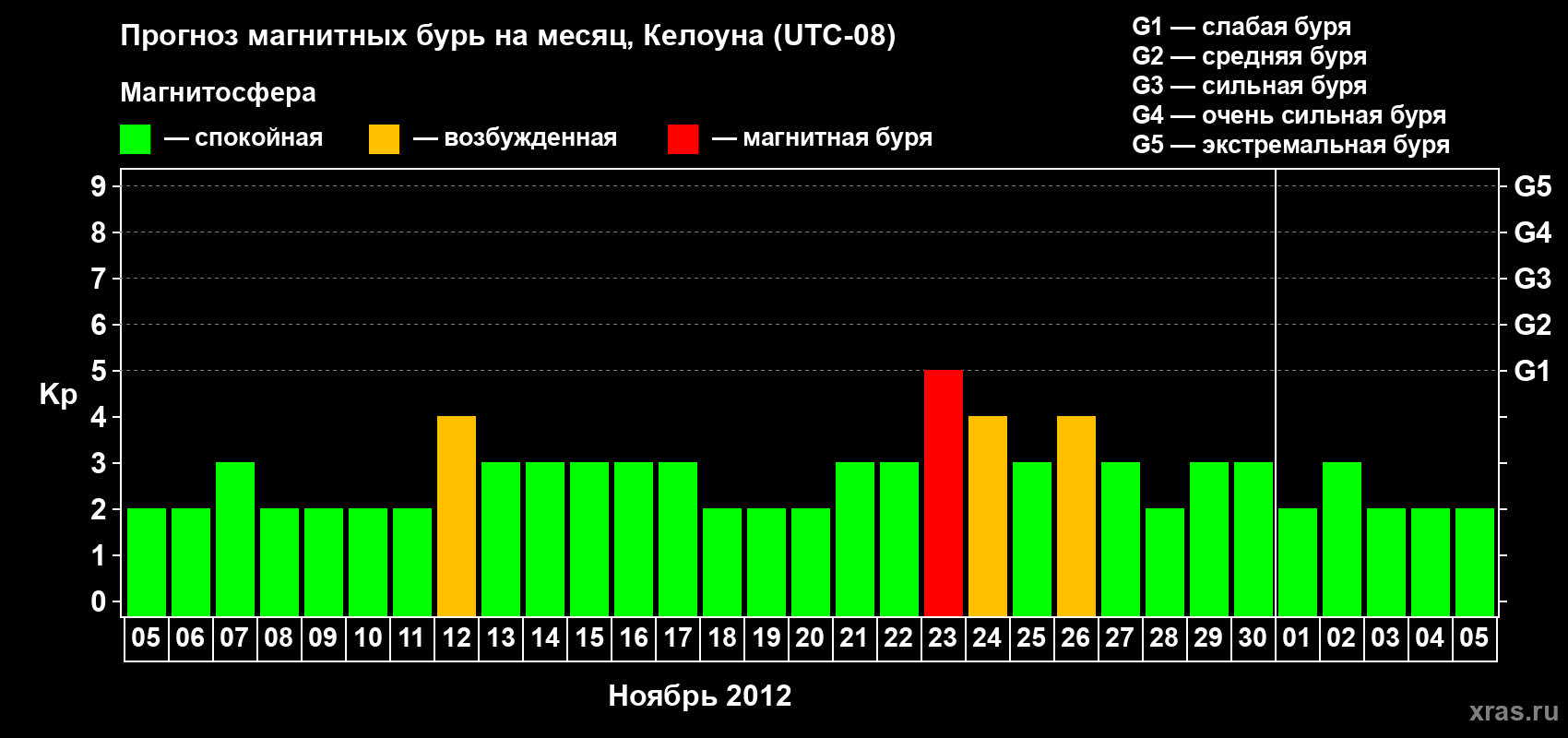 Прогноз максимального суточного геомагнитного индекса Kp на <b>1 месяц</b> (31 день) <b>с 05 ноября по 05 декабря 2012 г</b>