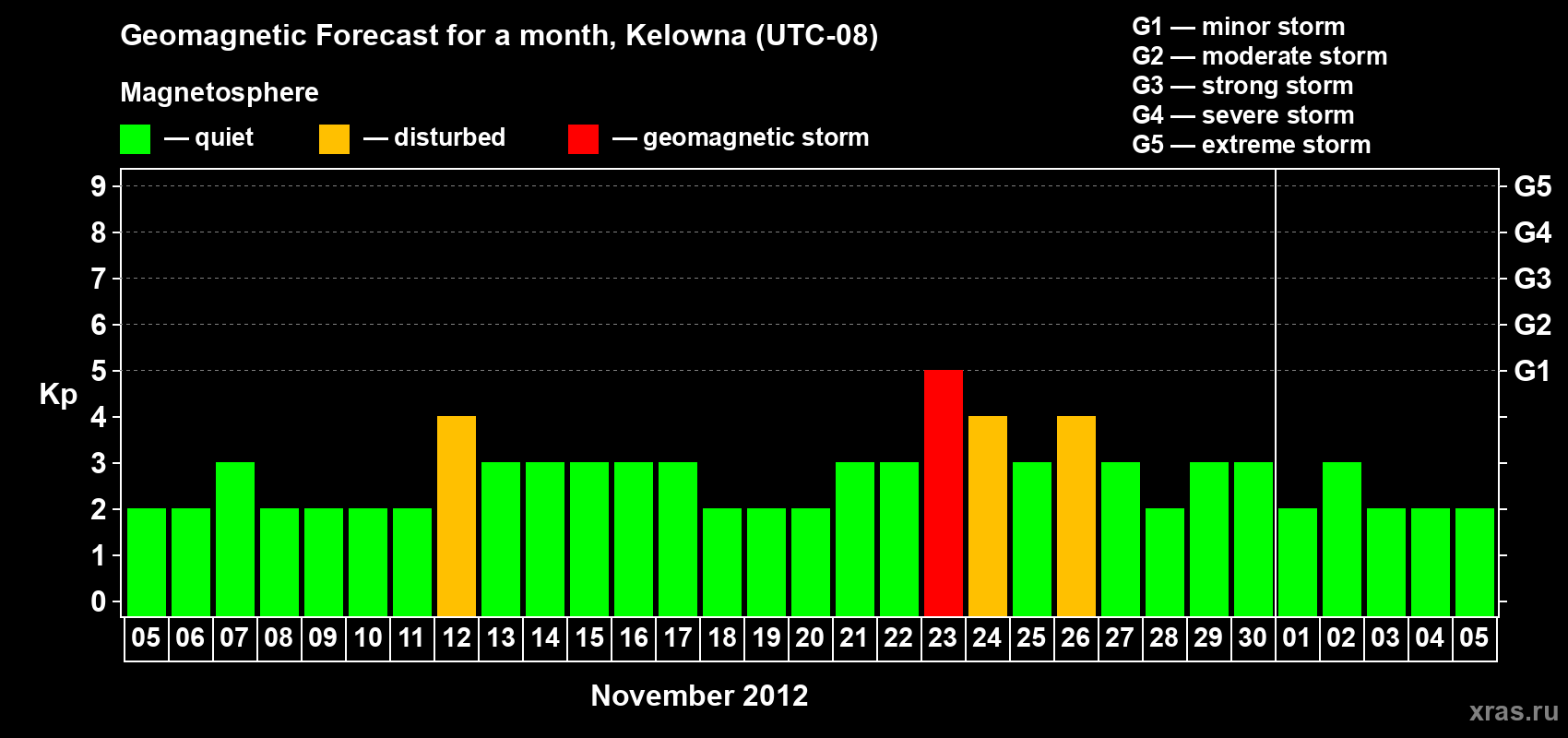 Forecast of the daily maximal value of geomagnetic index Kp for <b>1 month</b> (31 days) <b>from Nov 05, 2012 to Dec 05, 2012</b>