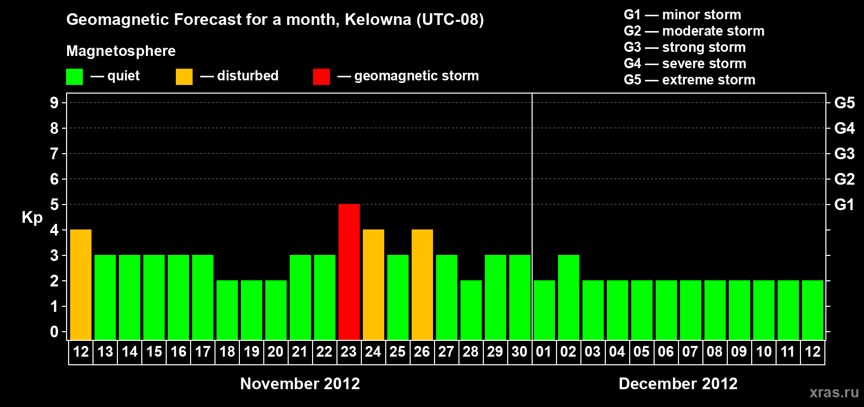 Forecast of the daily maximal value of geomagnetic index Kp for <b>1 month</b> (31 days) <b>from Nov 12, 2012 to Dec 12, 2012</b>