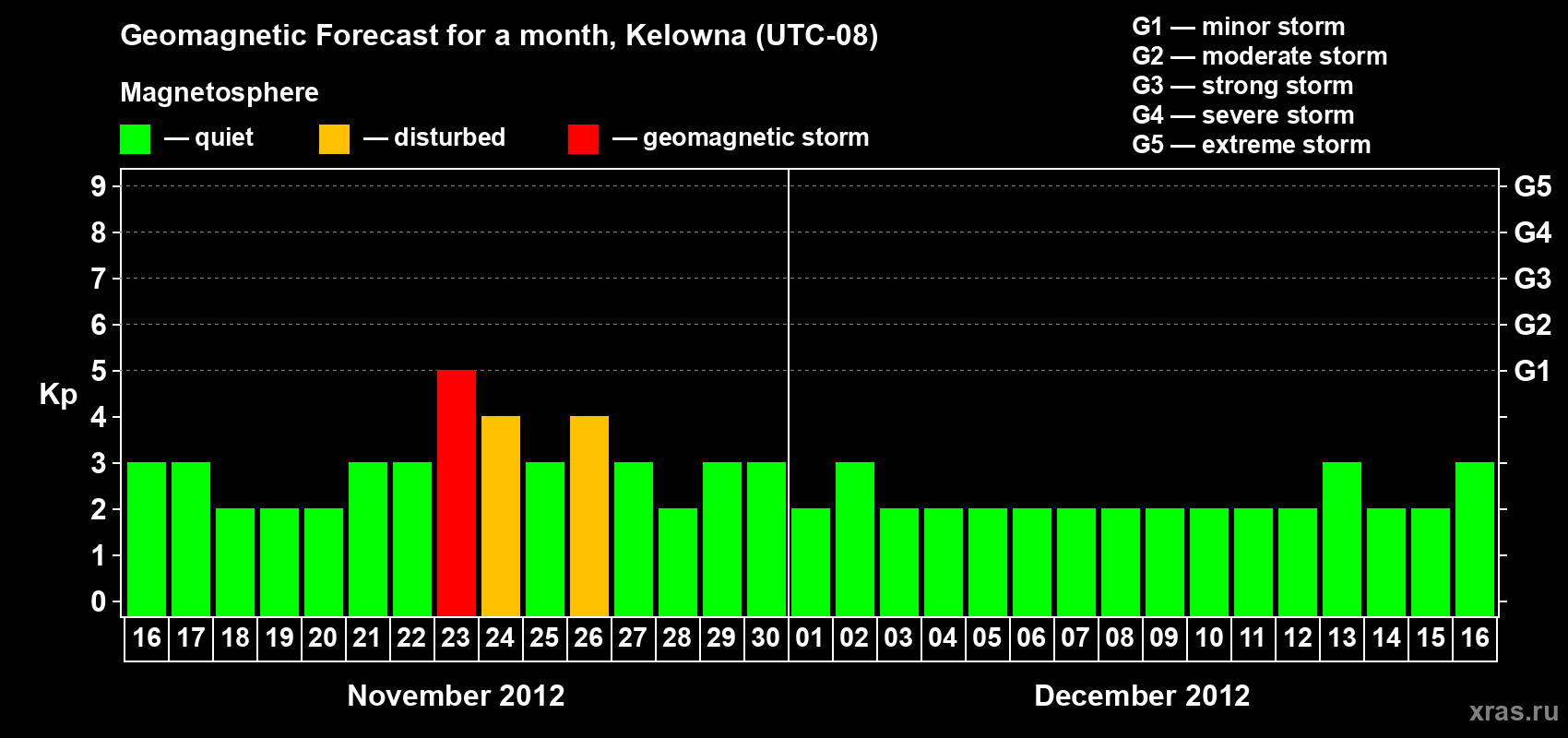 Forecast of the daily maximal value of geomagnetic index Kp for <b>1 month</b> (31 days) <b>from Nov 16, 2012 to Dec 16, 2012</b>