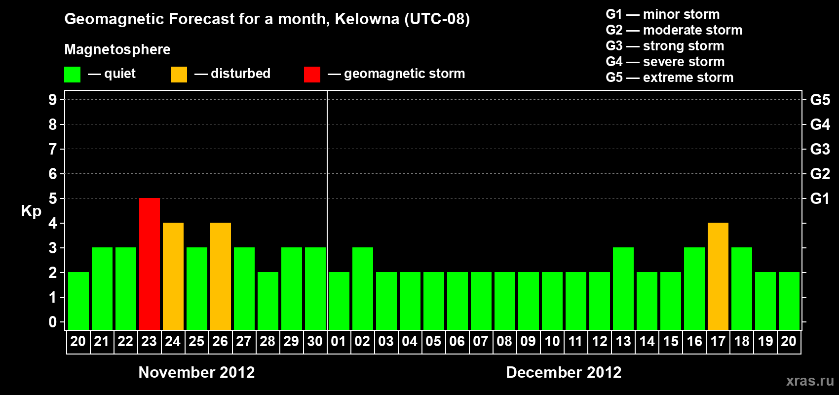 Forecast of the daily maximal value of geomagnetic index Kp for <b>1 month</b> (31 days) <b>from Nov 20, 2012 to Dec 20, 2012</b>